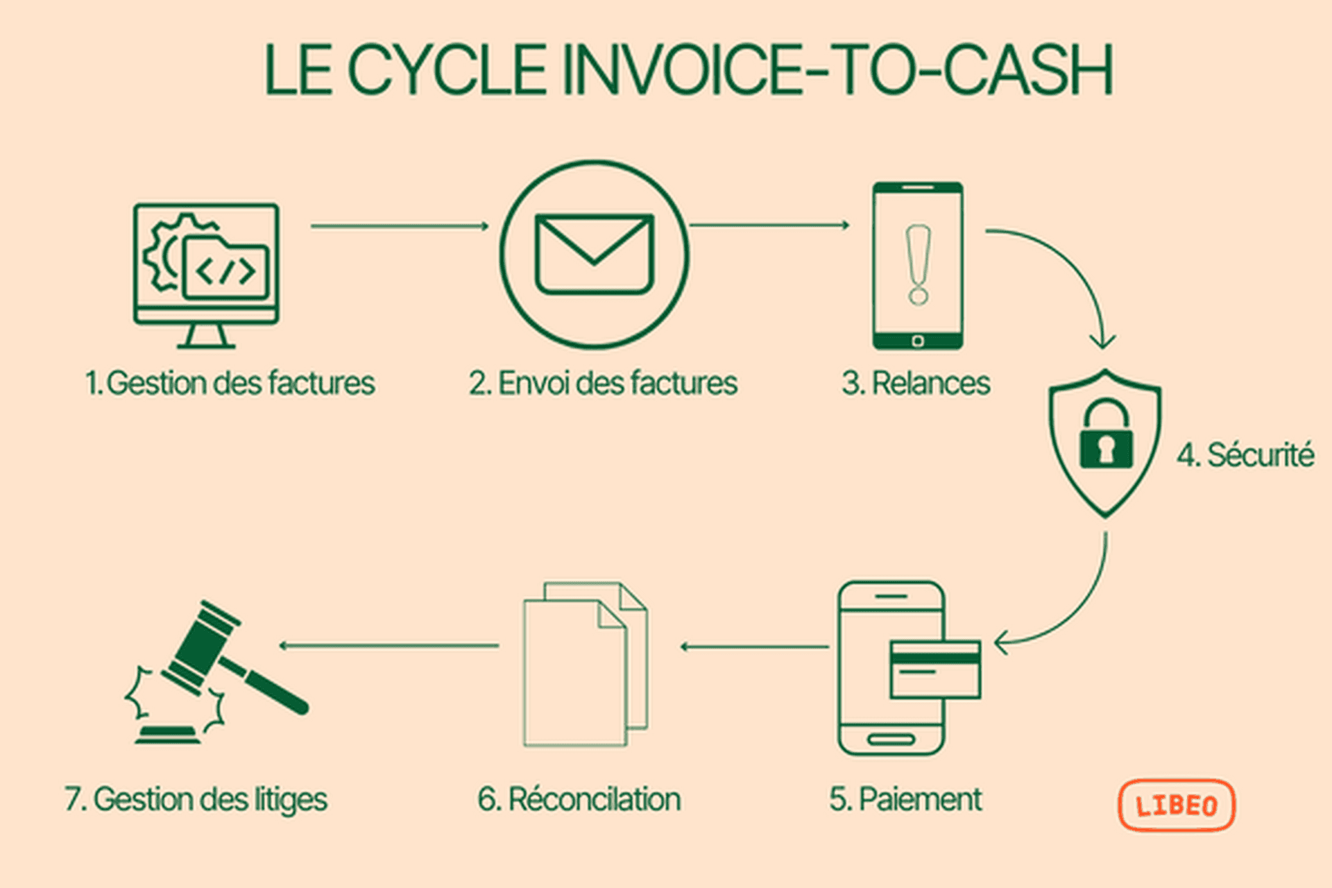 Le cycle Invoice-to-cash