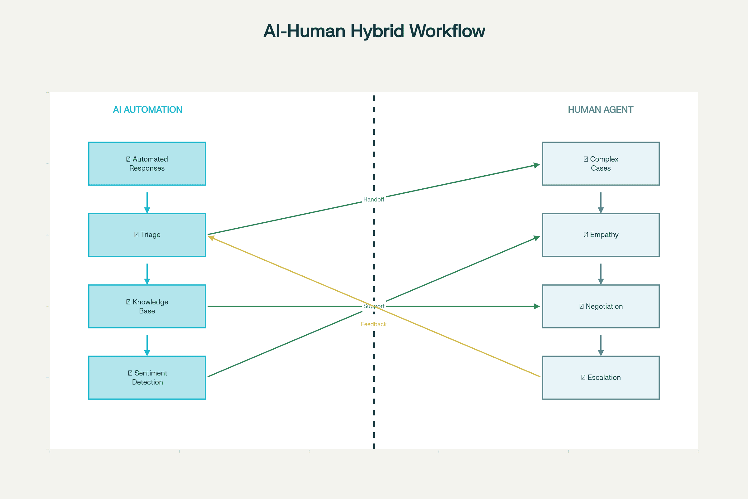 Human-AI Workflow