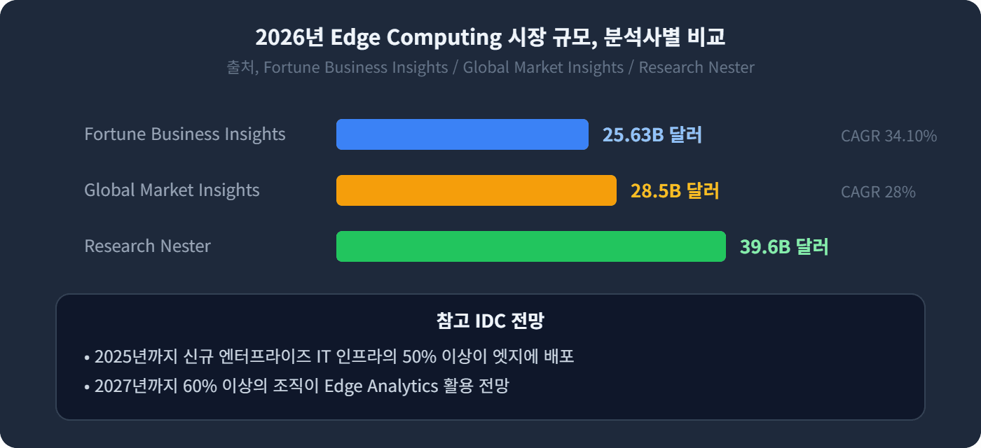 2026년 Edge Computing 시장 규모, 분석사별 비교