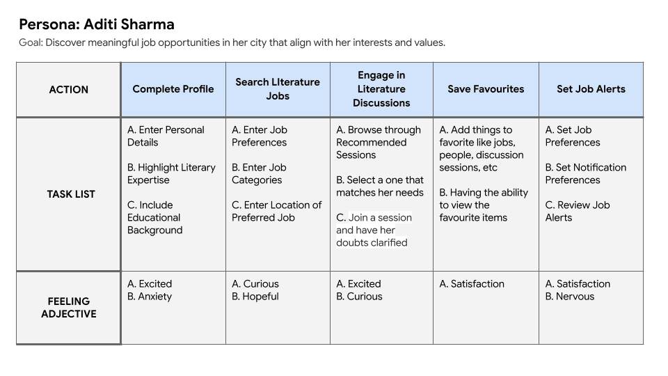 User journey of Aditi for SkillSeekers