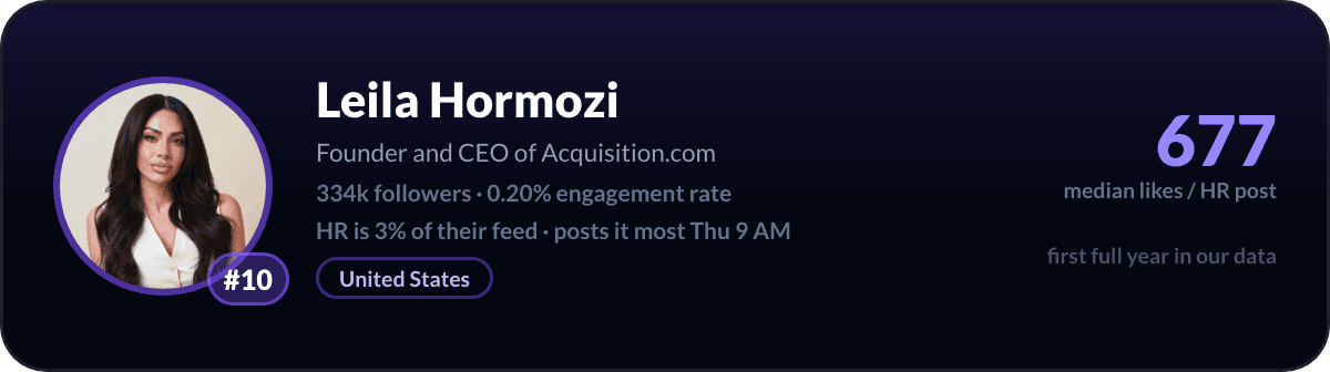 Leila Hormozi, number 10 LinkedIn HR creator: 677 median likes per HR post, 334k followers