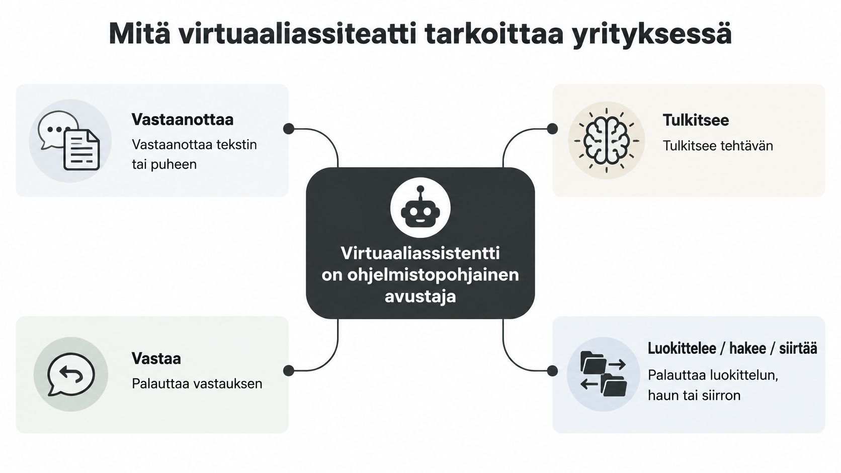 Kaavio, joka selittää yrityksen virtuaaliassistentin toimintaa: vastaanottaa, tulkitsee, luokittelee, hakee, siirtää ja vastaa tietoja.