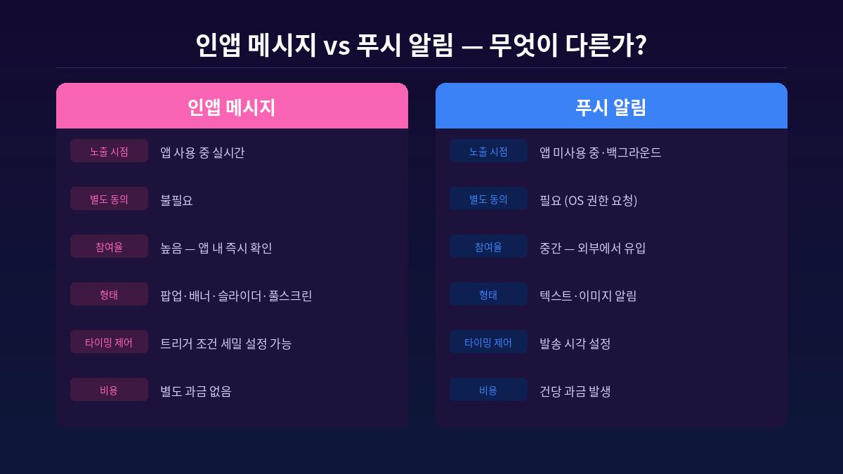인앱 메시지 vs 푸시 알림 비교 — 노출 시점 참여율 비용 차이