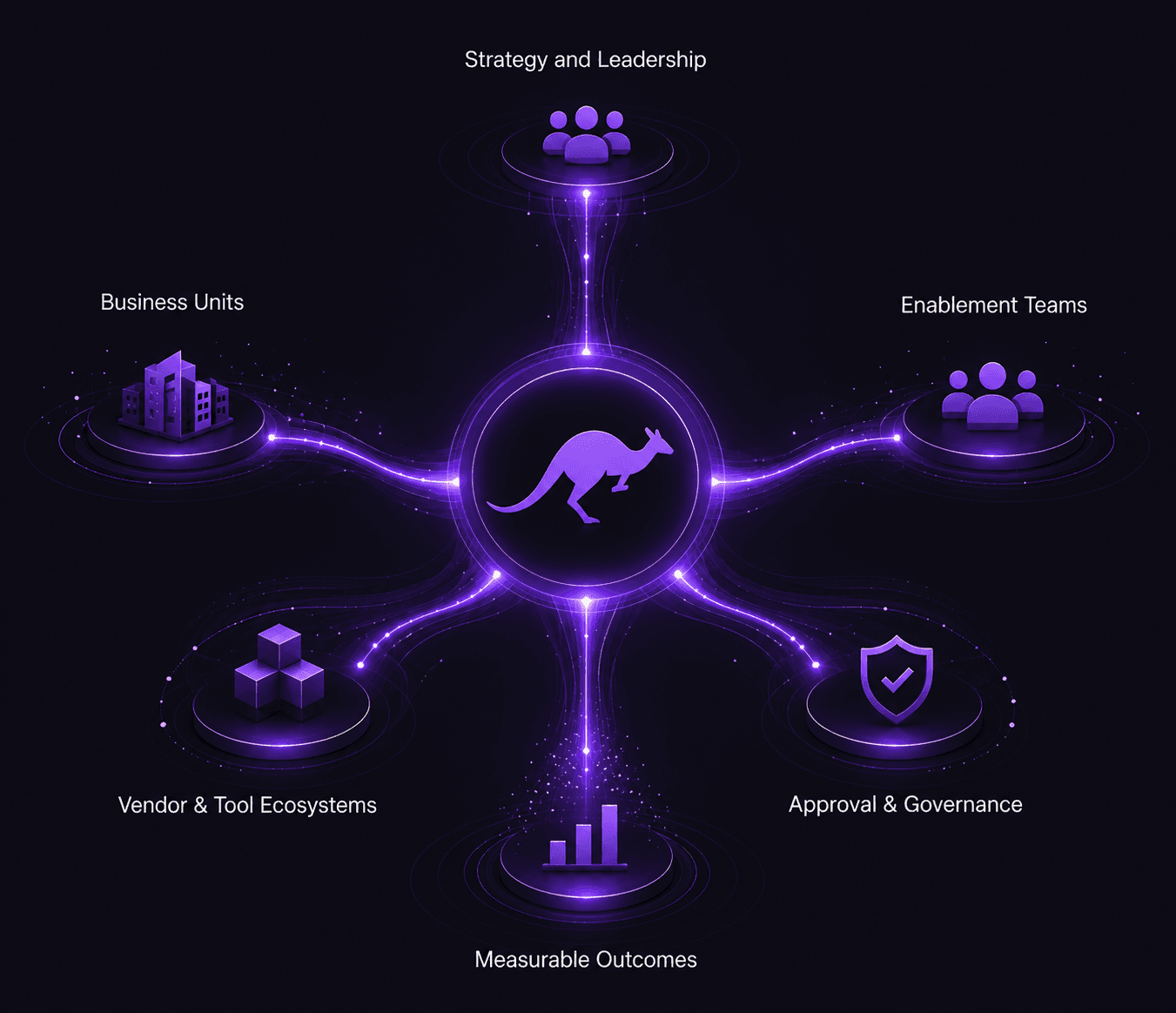 Illustration showing KangaROI at the centre of AI investment governance, connecting strategy and leadership, business units, enablement teams, vendor ecosystems, approval workflows, and measurable business outcomes.