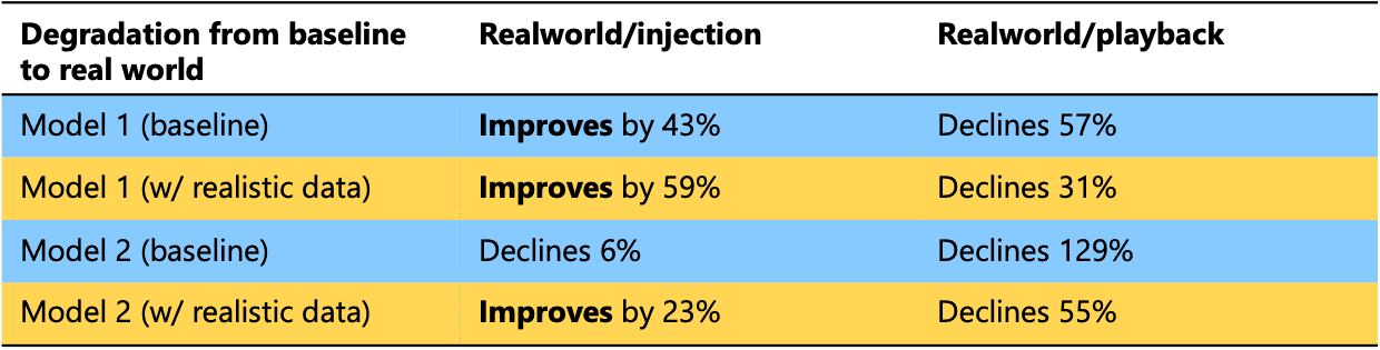 Comparing rate of decline for different models as they move from an ideal scenario to a real world one