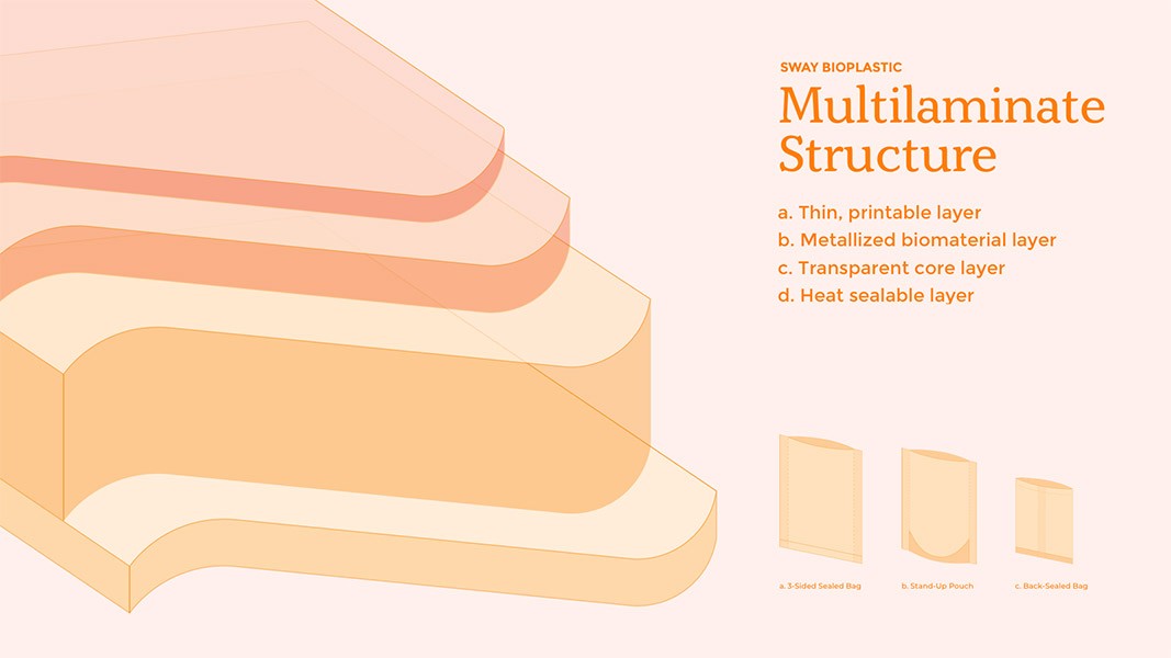 A layered, multilaminate structure composed of thin, printable layers and metallized biomaterials is shown against a light pink background. The structure is labeled “SWAY BIOPLASTIC” and “Multilaminate Structure” with subsections labeled “a. Thin, printable layer,” “b. Metallized biomaterial layer,” “c. Transparent core layer,” and “d. Heat sealable layer.” Three smaller images below illustrate the structure’s layers: a 3-sided sealed bag, a stand-up pouch, and a back-sealed bag.
