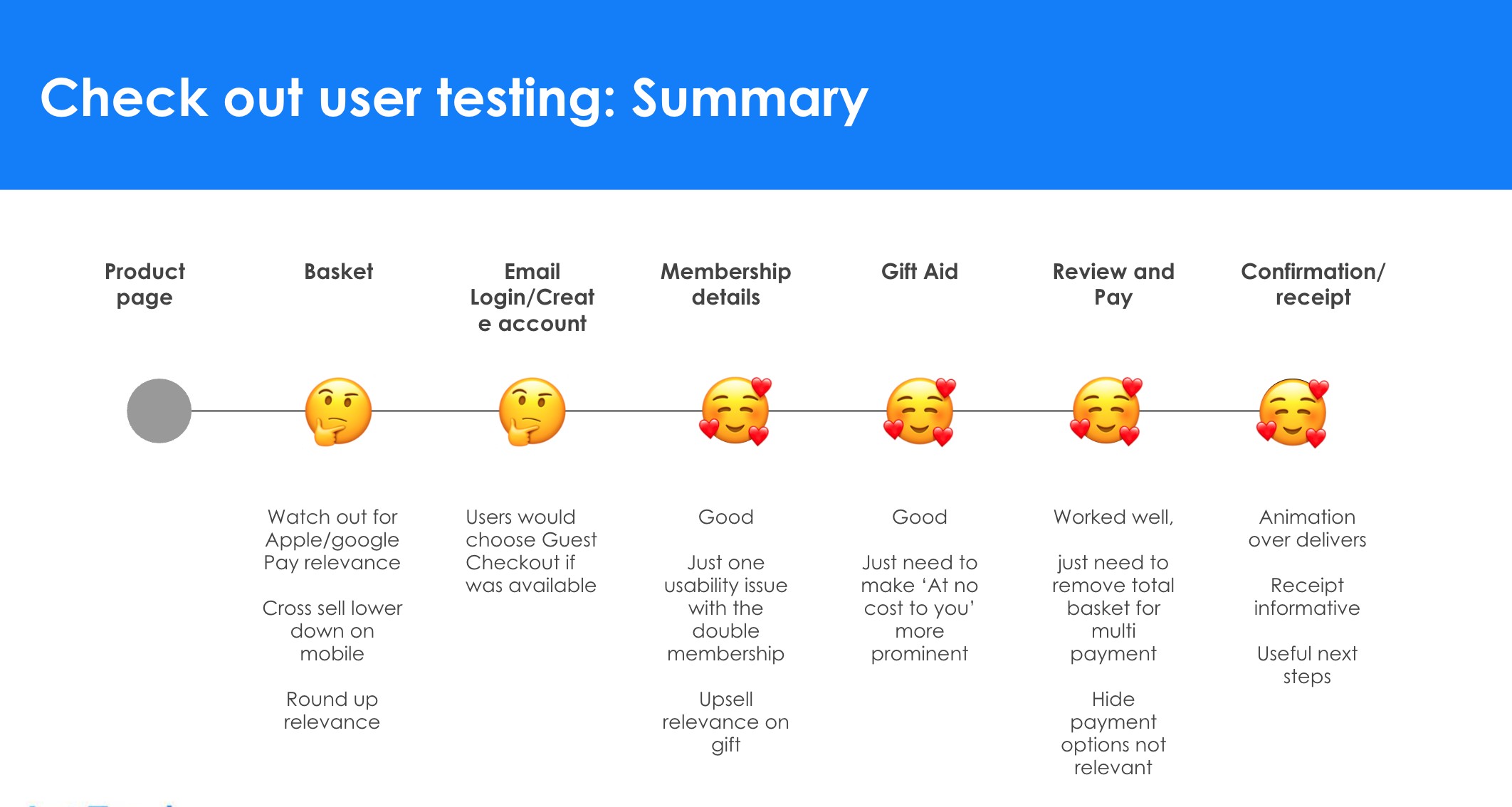 Usr testing report