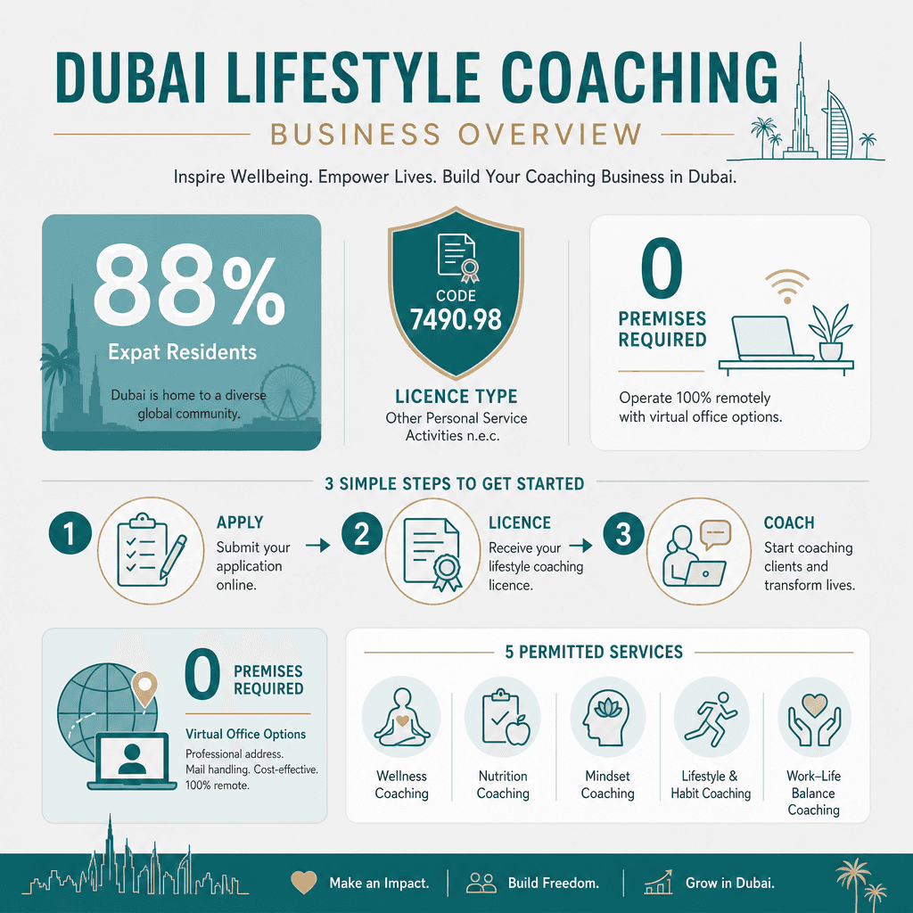 Infographic: Start a Lifestyle Coaching Business in Dubai