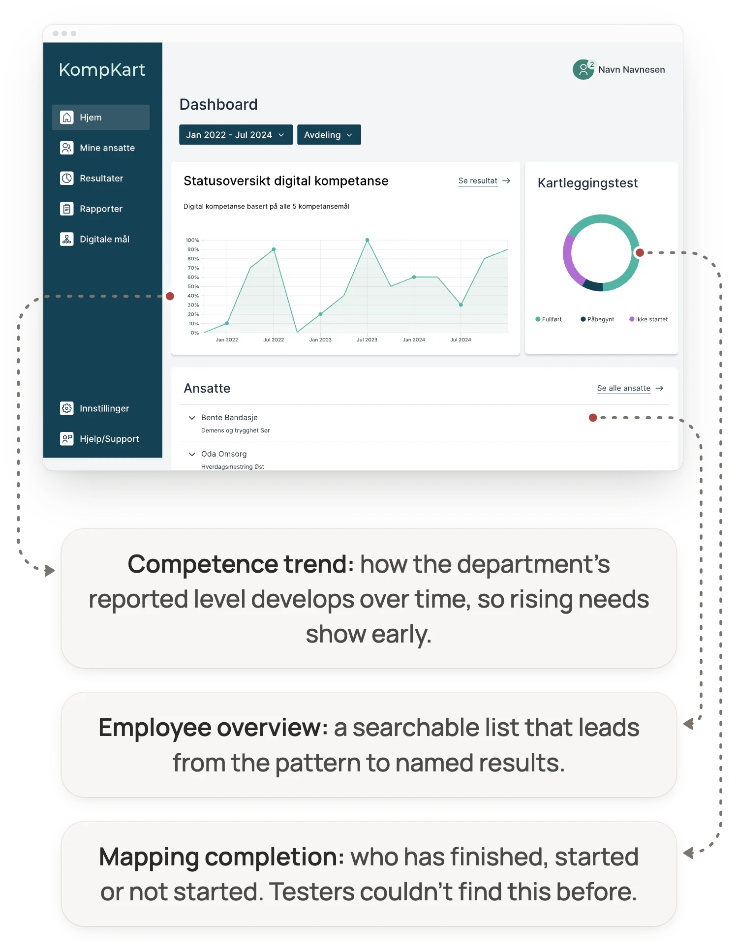 KompKart dashboard in Norwegian with three annotations. Competence trend: how the department’s reported level develops over time, so rising needs show early. Mapping completion: who has finished, started or not started; testers couldn’t find this before. Employee overview: a searchable list that leads from the pattern to named results.