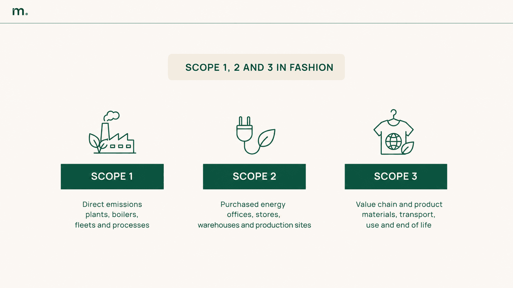 Infographic on Scope 1, Scope 2 and Scope 3 in fashion, showing direct emissions, purchased energy, and supply chain and product impacts.