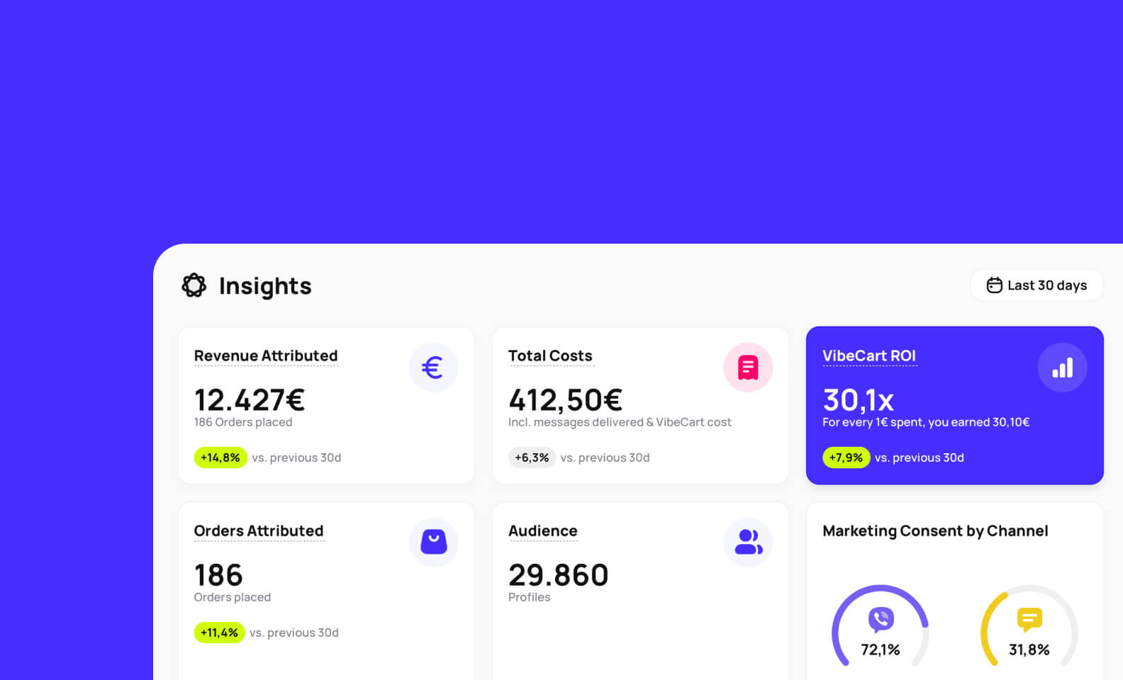 Visual depicting VibeCart dashboard that contains a series of insights and analytics, like Sales attribution, messaging costs, ROI, and more (desktop view).