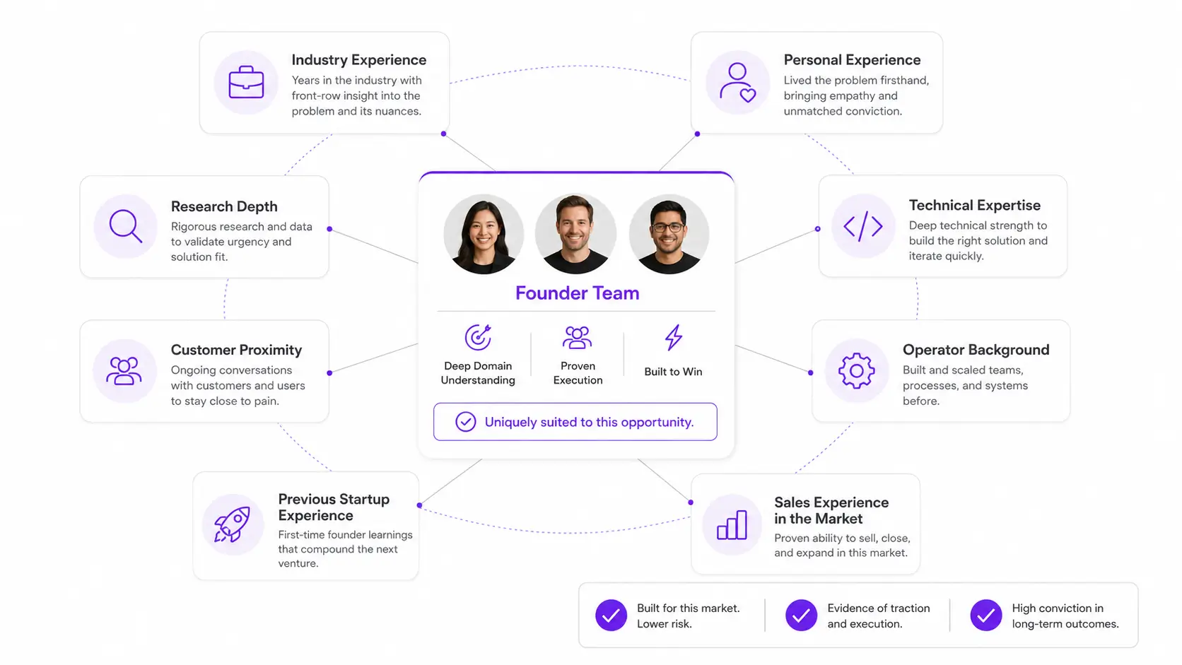Founder-market fit signals