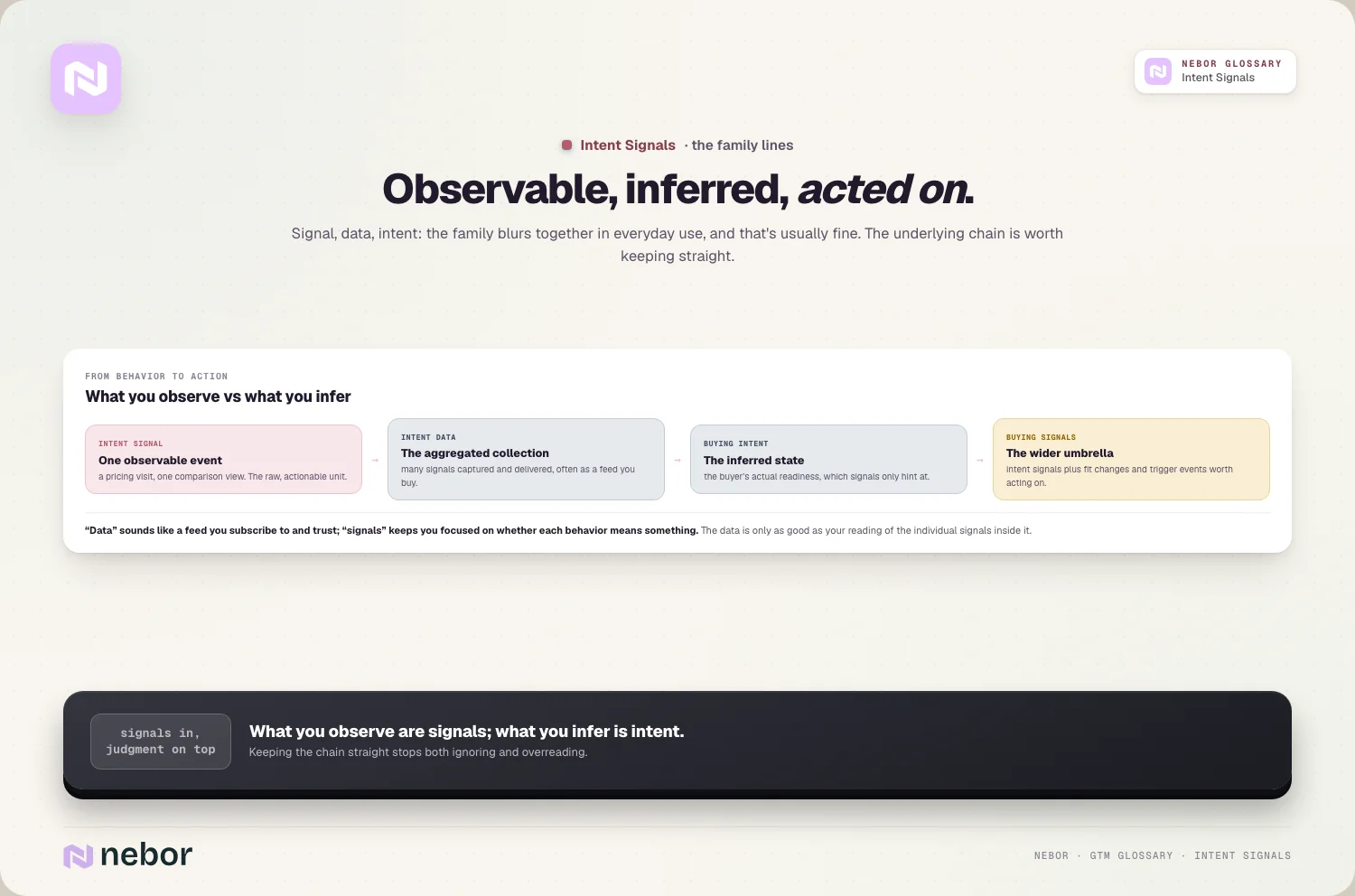 Observable, inferred, acted on.