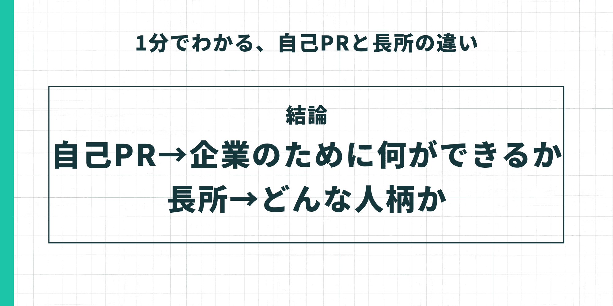 1分でわかる自己PRと長所の違いを示す図。結論として自己PRは企業のために何ができるか、長所はどんな人柄かを表示