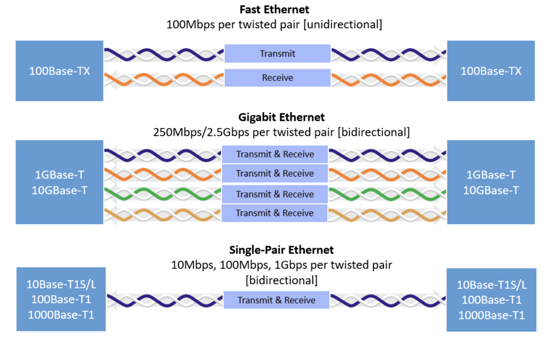 Diagram comparing Fast Ethernet, Gigabit Ethernet and Single Pair Ethernet: twisted pairs used and data rate per pair
