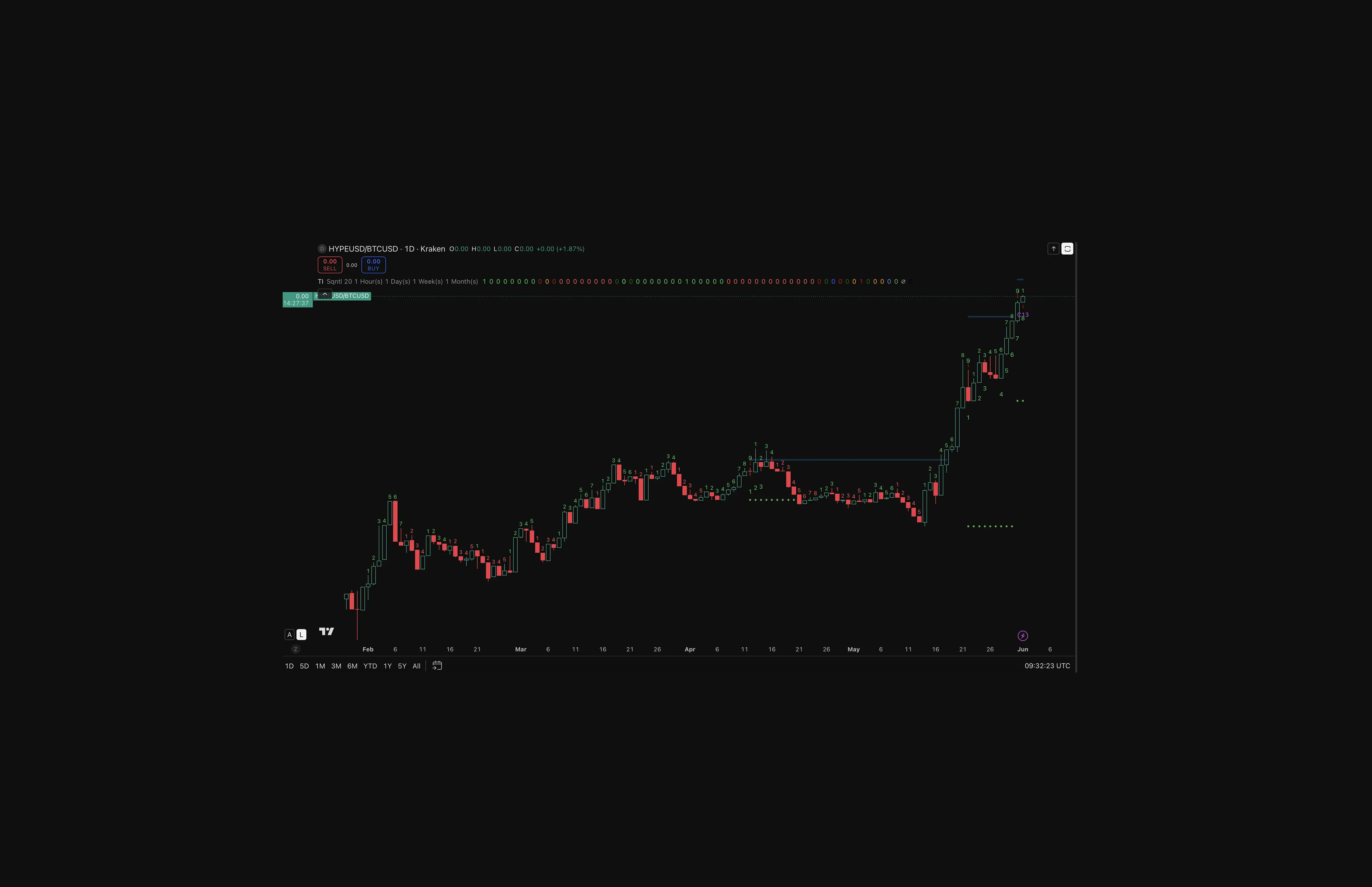 HYPE/BTC chart: HYPE/BTC daily. Source: Kraken via TradingView