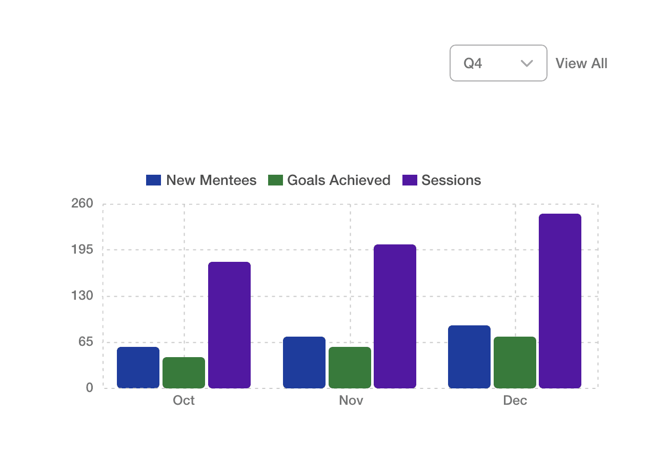 Growth and Impact Tracking