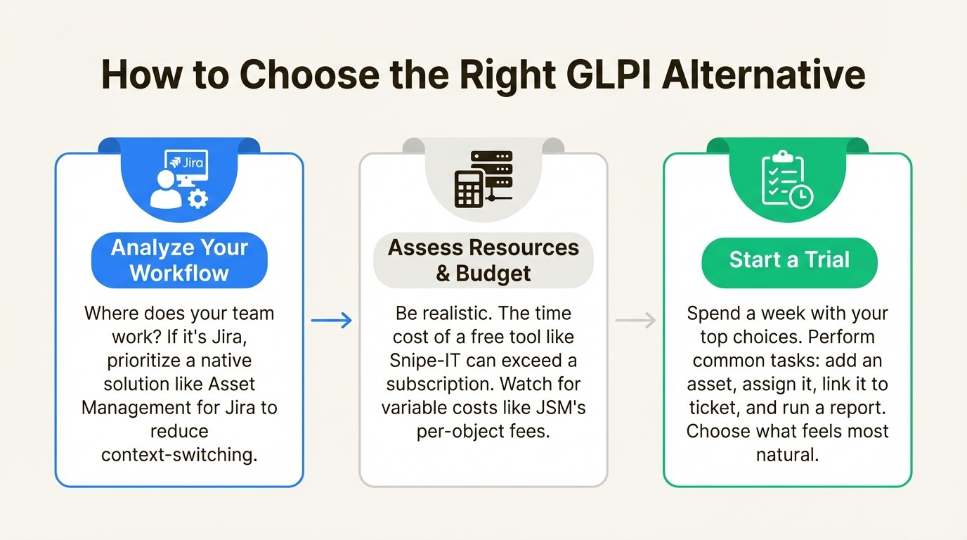 A three-step infographic on how to choose the right GLPI alternative by analyzing workflows, assessing resources, and starting a trial.