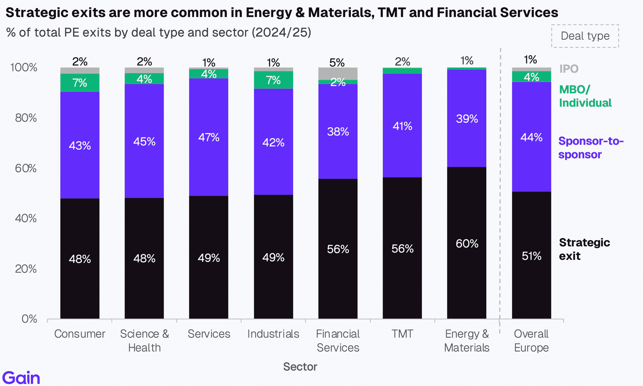 Two pie charts compare US investor dominance. Left chart: 85% US, 8% Europe, 4% Canada by EV managed. Right chart: 79% US, 11% Europe, 6% Canada by count.