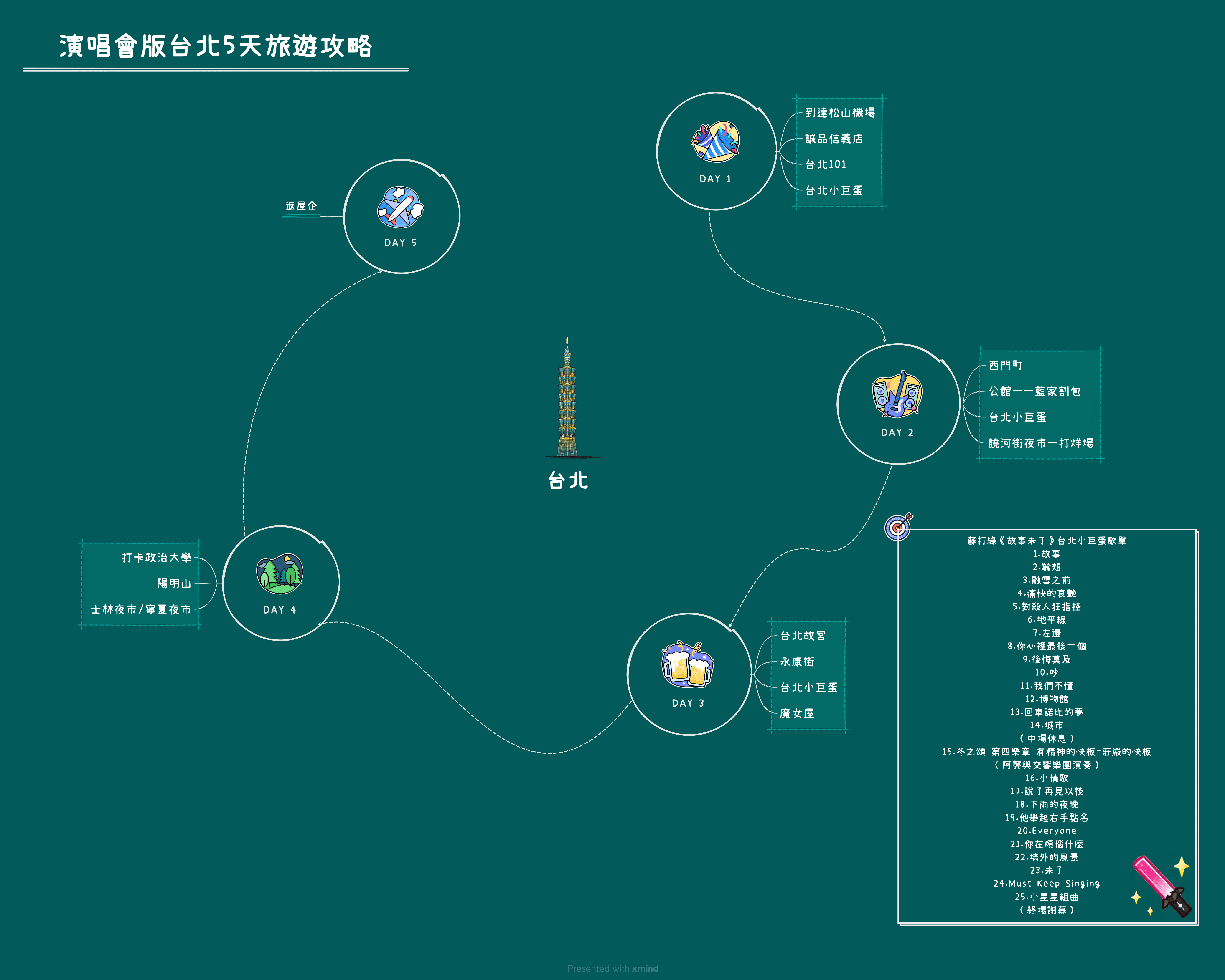 台北五天旅行攻略图