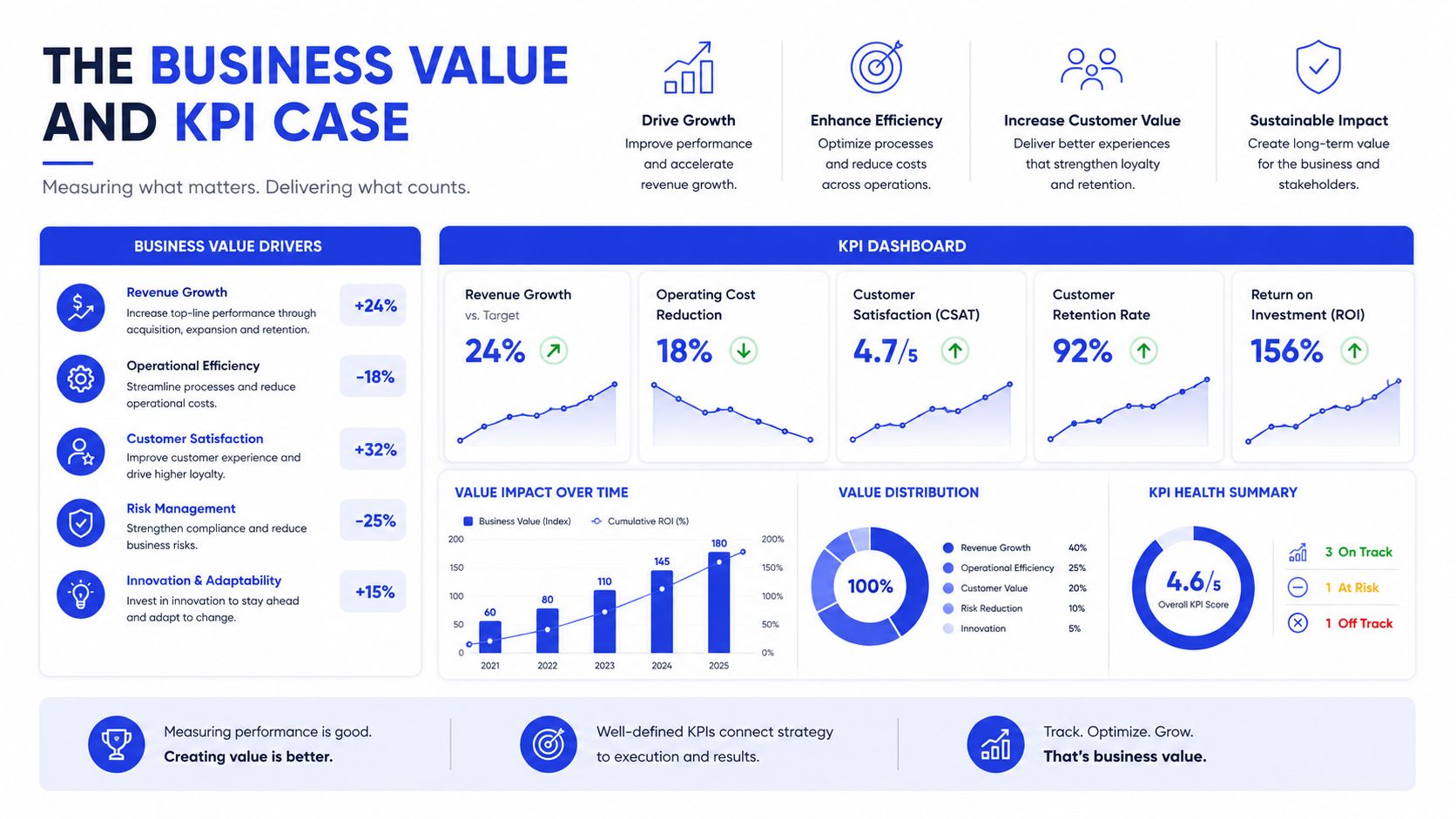 A business dashboard infographic displaying KPIs, revenue growth, customer satisfaction, and value impact over time for analysis.