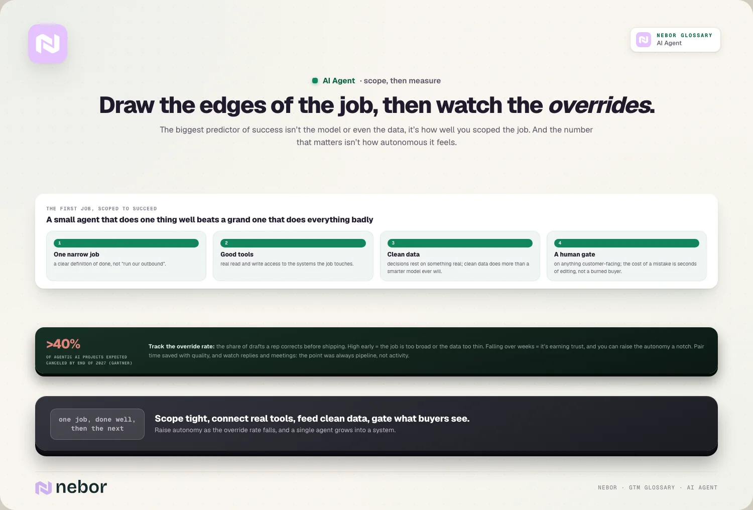 Vier stappen om de eerste taak van een agent af te bakenen, één smalle taak, goede tools, schone data en een menselijke check, met een correctiepercentage om in de gaten te houden en de voorspelling van Gartner over geschrapte projecten, ter illustratie van hoe je een AI-agent inzet
