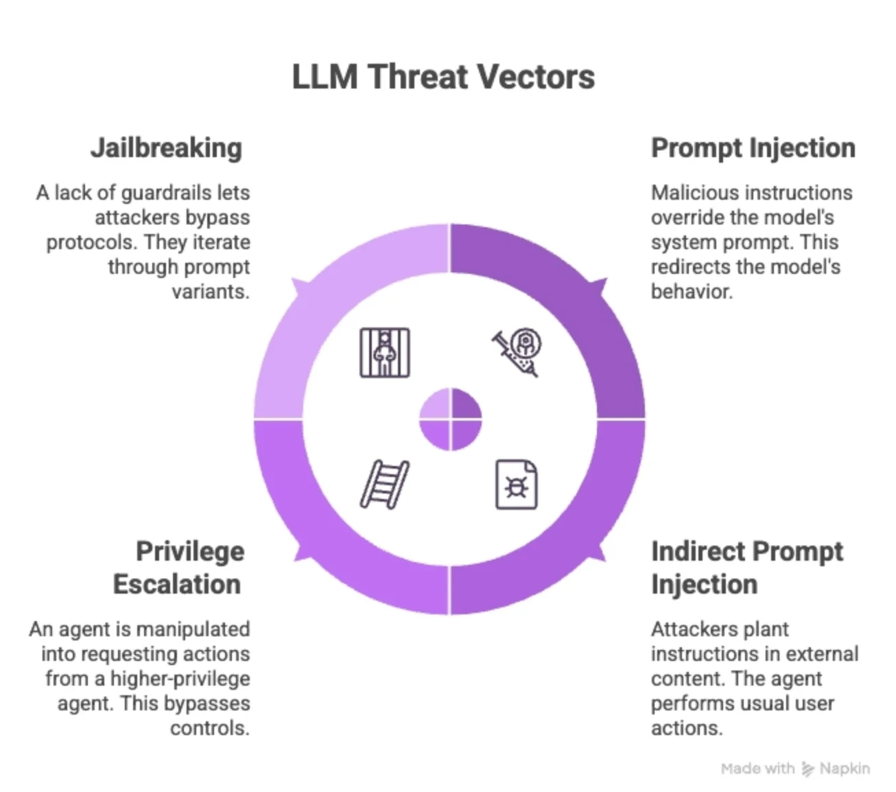 LLM Threat Vectors