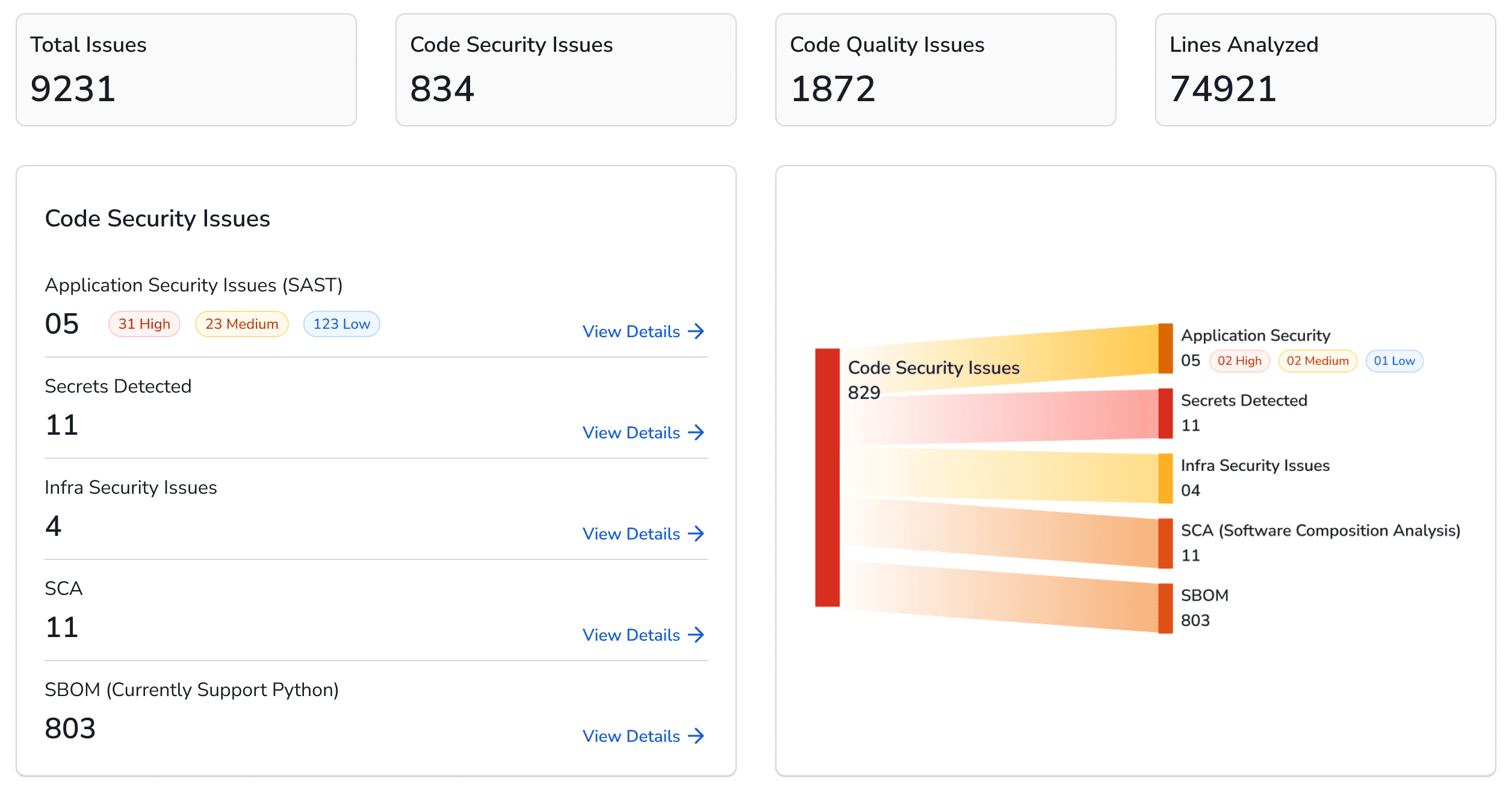 CodeAnt AI security report dashboard showing application and infrastructure issues, secrets detected, dependency vulnerabilities, severity distribution, and issue breakdown by type.