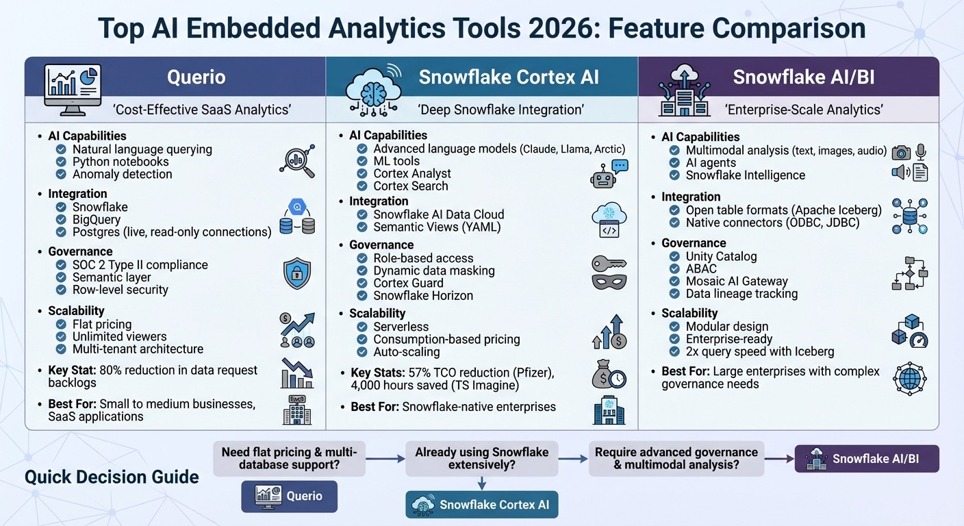 AI Embedded Analytics Tools Comparison 2026: Querio vs Snowflake Cortex AI vs Snowflake AI/BI