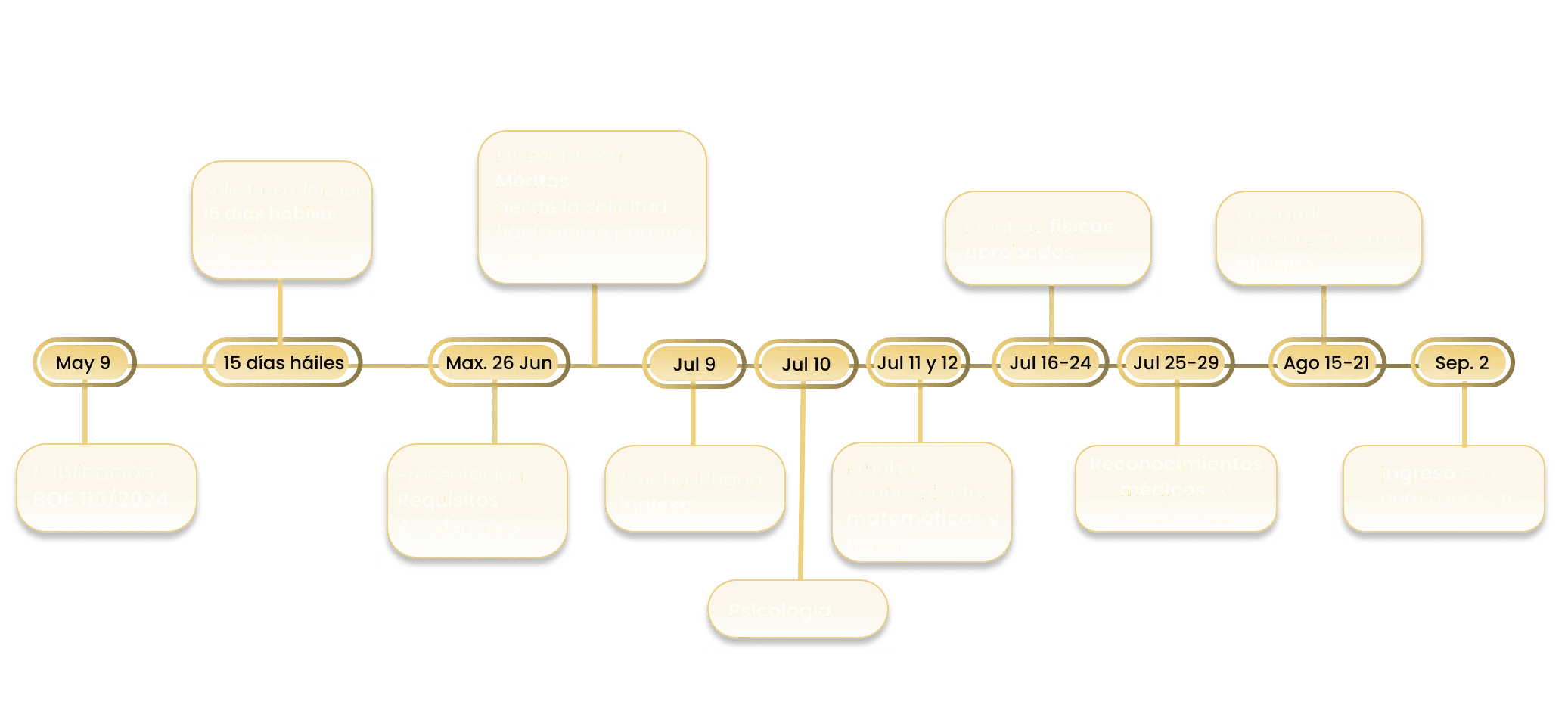 Proceso selectivo suboficial ejercito