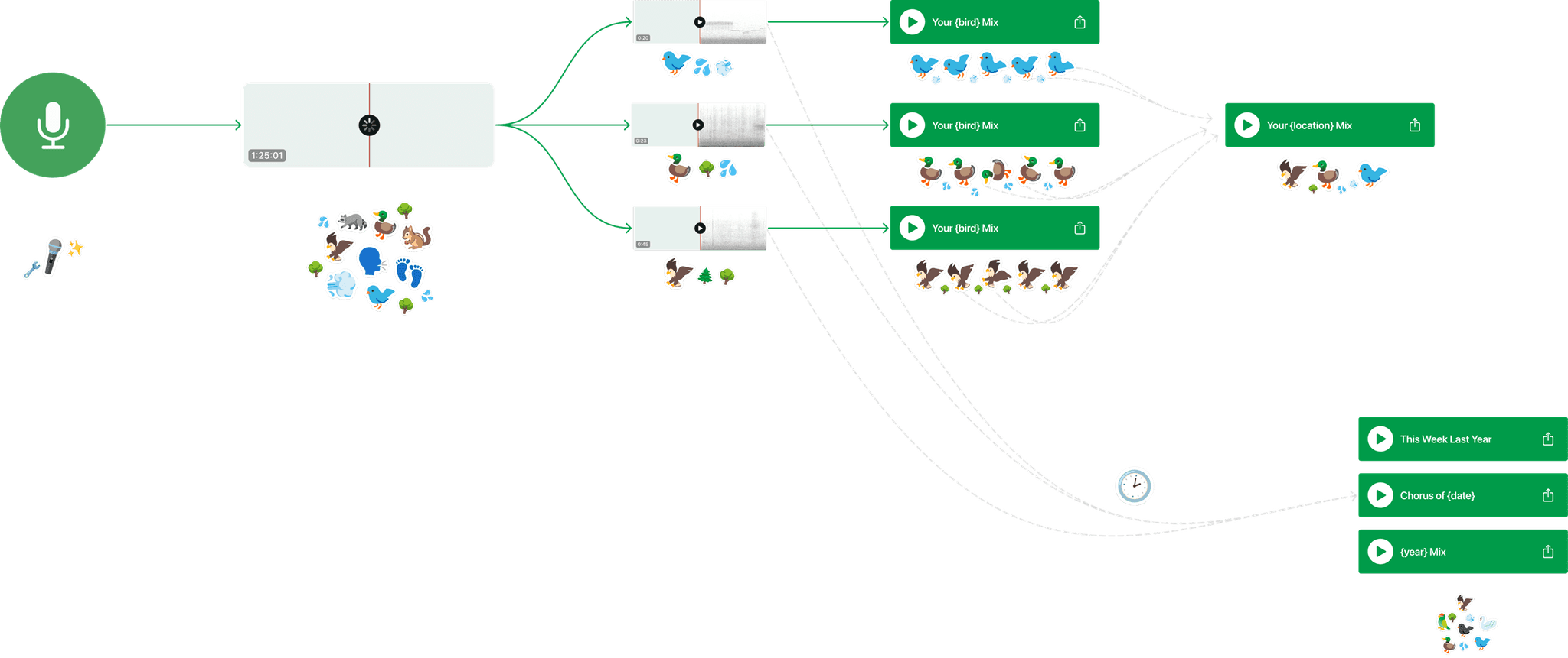 Diagram of the rebuilt concept, centered on sound, learning and reminiscing