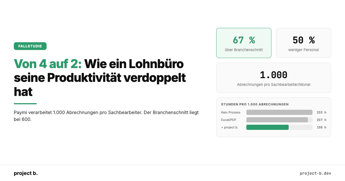 Infografik Fallstudie Paymi: 67 % über Branchenschnitt, 50 % weniger Personal, 1.000 Abrechnungen pro Sachbearbeiter. Balkendiagramm zeigt 150 Stunden pro 1.000 Abrechnungen mit project b. gegenüber 233 ohne definierten Prozess.