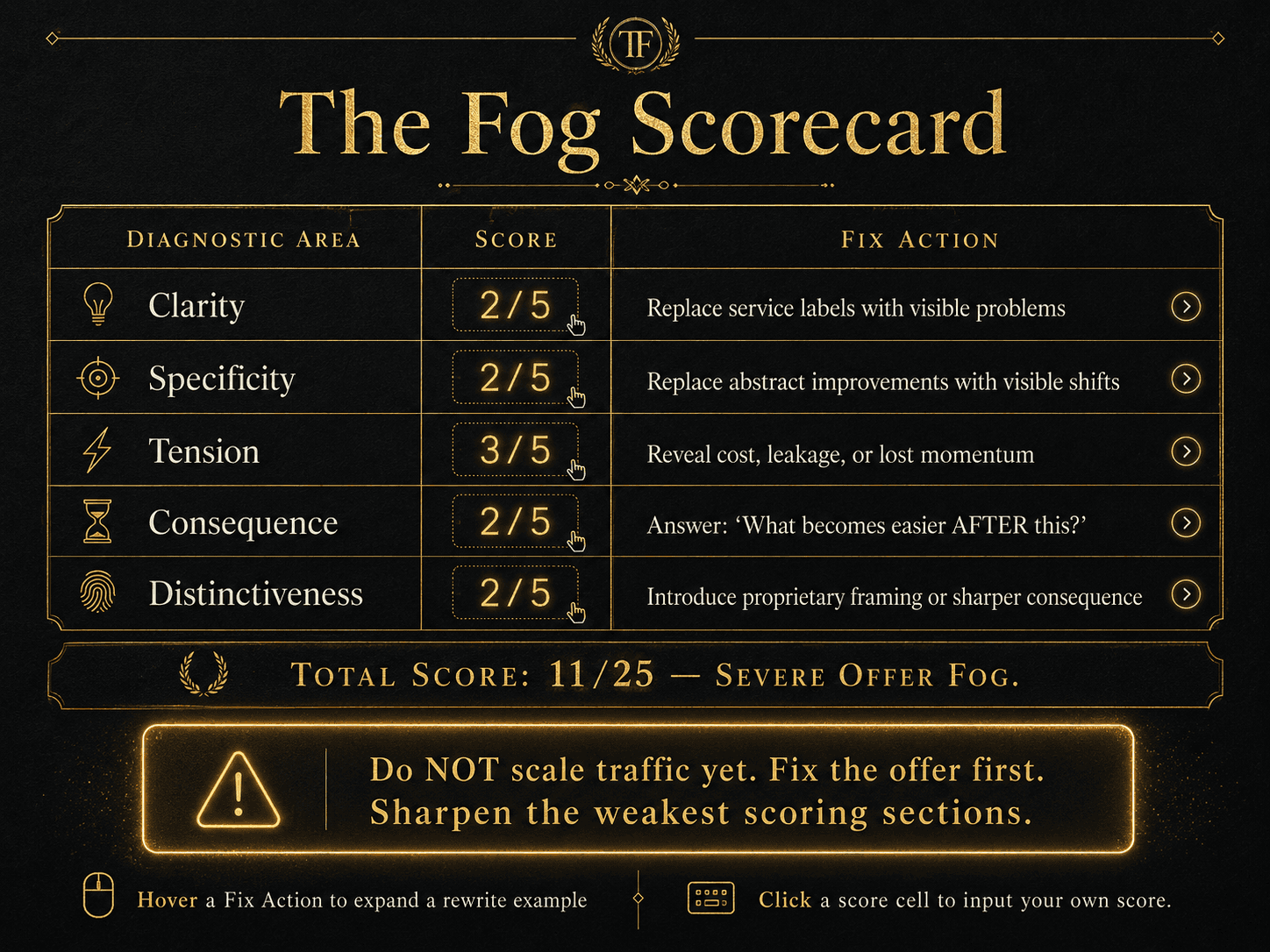 “The Fog Scorecard” Concept: A minimalist, elegant scorecard floating on a dark surface. The scorecard has 5 rows (one per diagnostic category) and columns for “Score (1–5)” and “Fix Action.”  Diagnostic Area	Score	Fix Action Clarity	2/5	Replace service labels with visible problems Specificity	2/5	Replace abstract improvements with visible shifts Tension	3/5	Reveal cost, leakage, or lost momentum Consequence	2/5	Answer: “What becomes easier AFTER this?” Distinctiveness	2/5	Introduce proprietary framing or sharper consequence Total Score: 11/25 — Severe Offer Fog.  Below the scorecard, a glowing recommendation: “Do NOT scale traffic yet. Fix the offer first. Sharpen the weakest scoring sections.”  Style: Luxury stationery meets diagnostic UI. Dark background, gold foil lines, serif for categories, monospace for scores. The card has a subtle paper texture (digital, minimal).  Interaction: Hovering any Fix Action expands a detailed rewrite example. Clicking any score cell allows the user to input their own score. The total score recalculates and the recommendation updates dynamically.