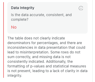 Table data integrity feedback in thesify showing a no evaluation with notes on missing denominators, inconsistent totals, unclear missing data, and inconsistent statistical formatting