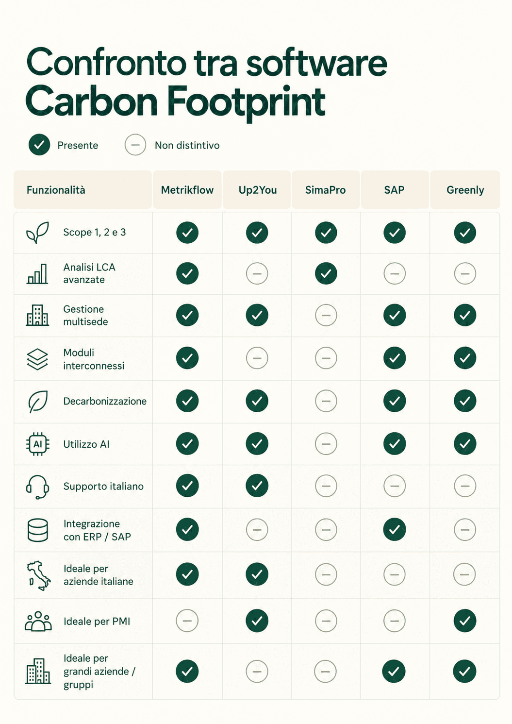 Tabella comparativa di Metrikflow, Up2You, SimaPro, SAP e Greenly, con confronto delle funzionalità di calcolo Scope 1, 2 e 3, analisi LCA, intelligenza artificiale, decarbonizzazione, integrazione ERP e gestione multisede.
