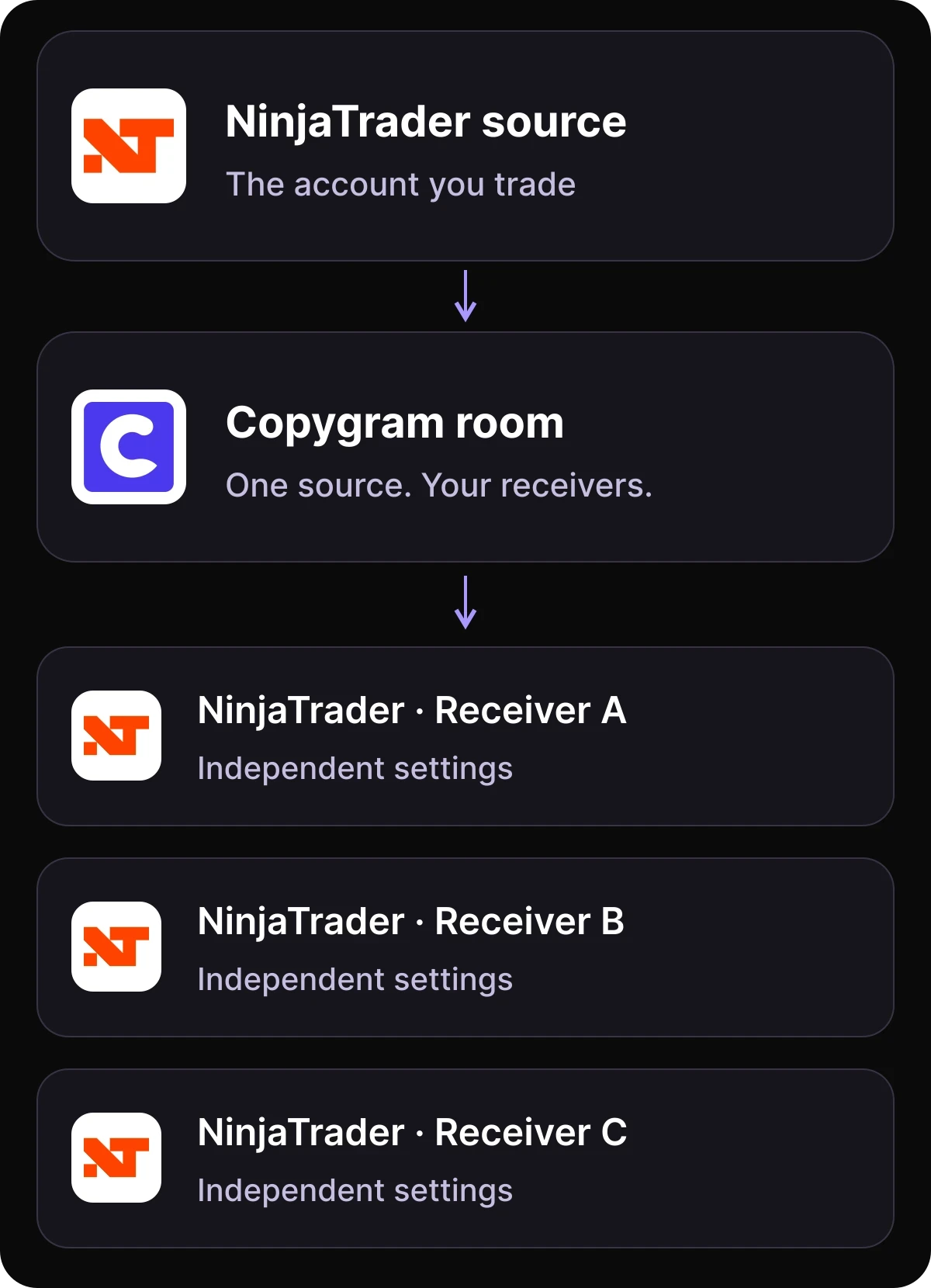 One NinjaTrader source account sends trades through a Copygram room to three NinjaTrader receivers, each with independent settings.