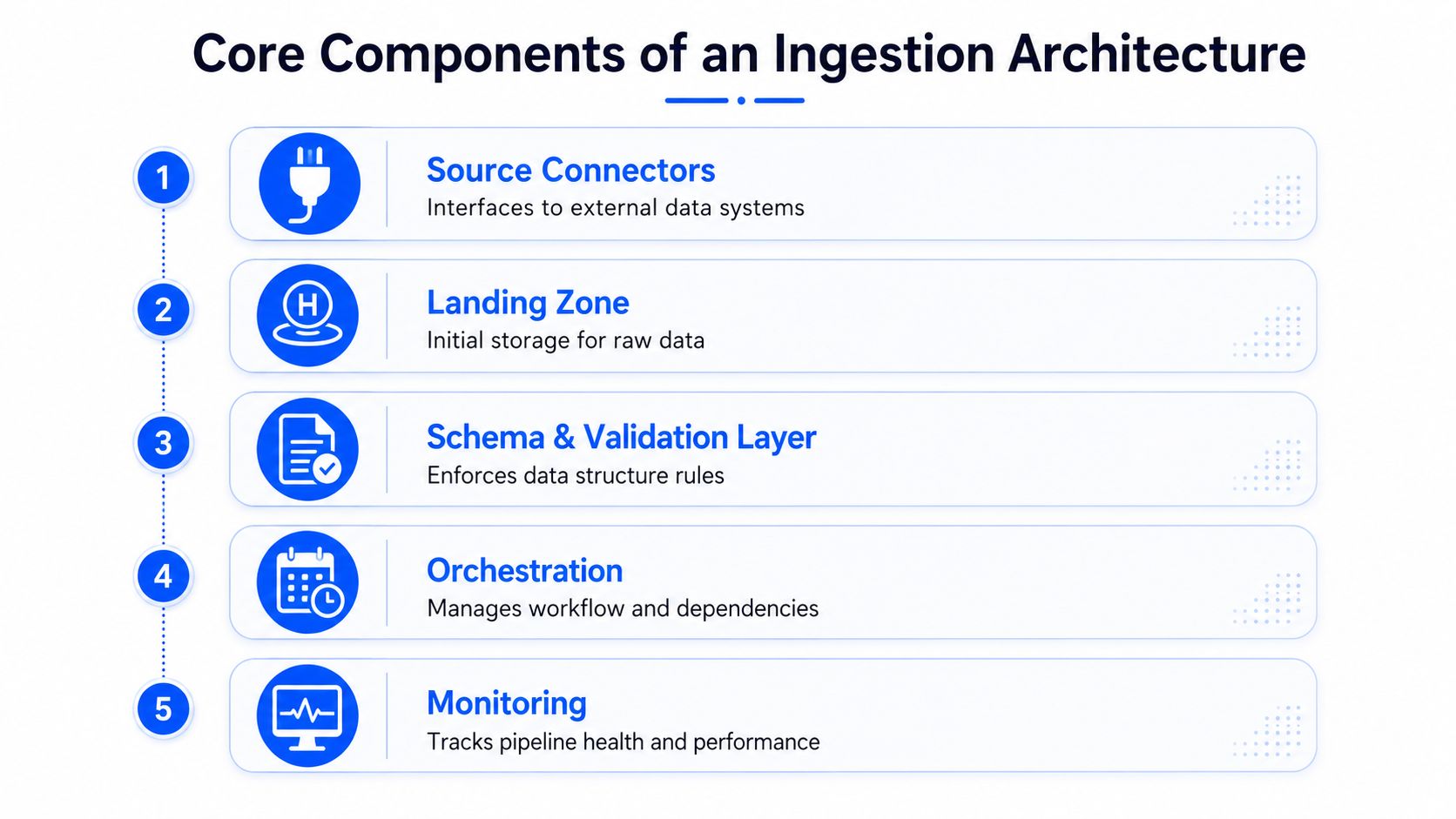 A diagram illustrating the five core components of a data ingestion architecture, including connectors, storage, validation, and monitoring.