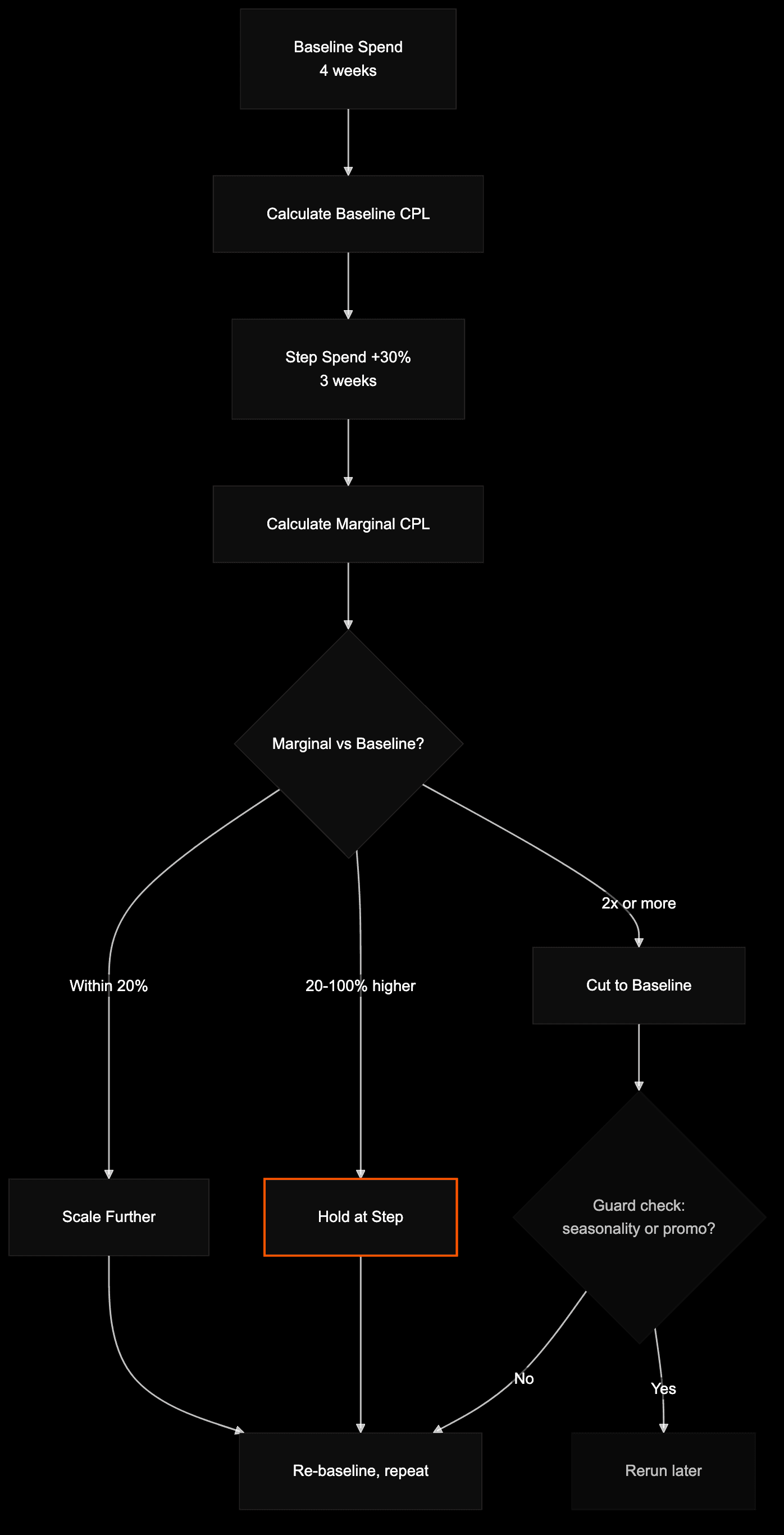 Budget step test protocol flowchart with baseline, step, and decision branches