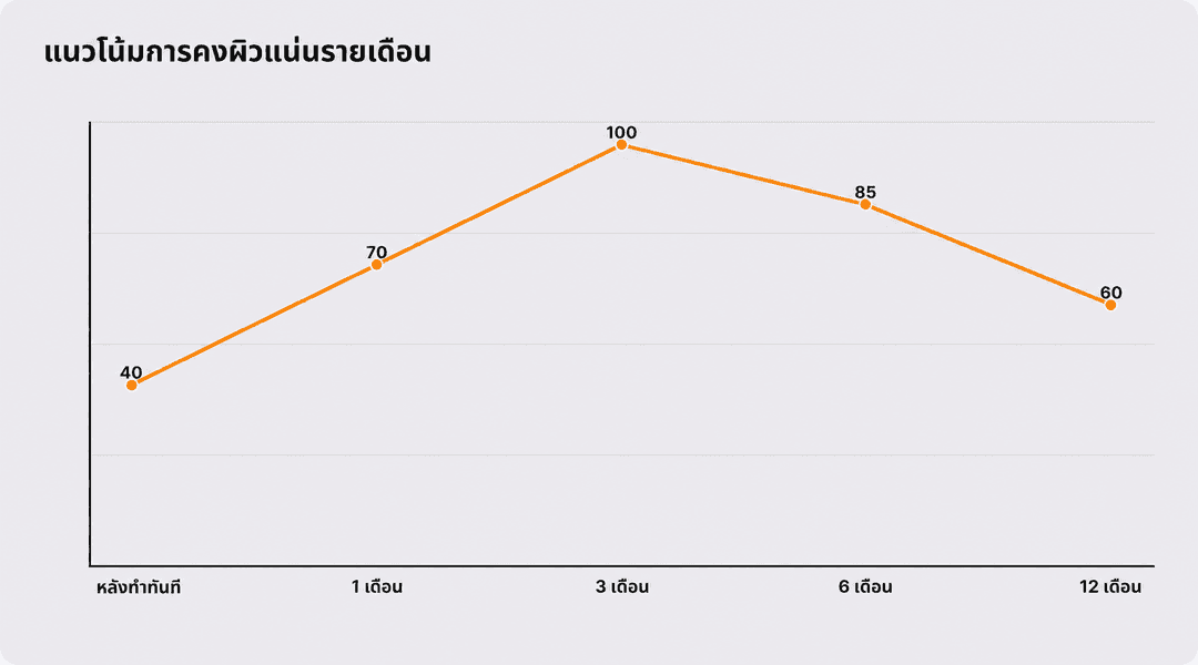 การเปลี่ยนแปลงหลังทำในแต่ละเดือนเป็นอย่างไรบ้าง