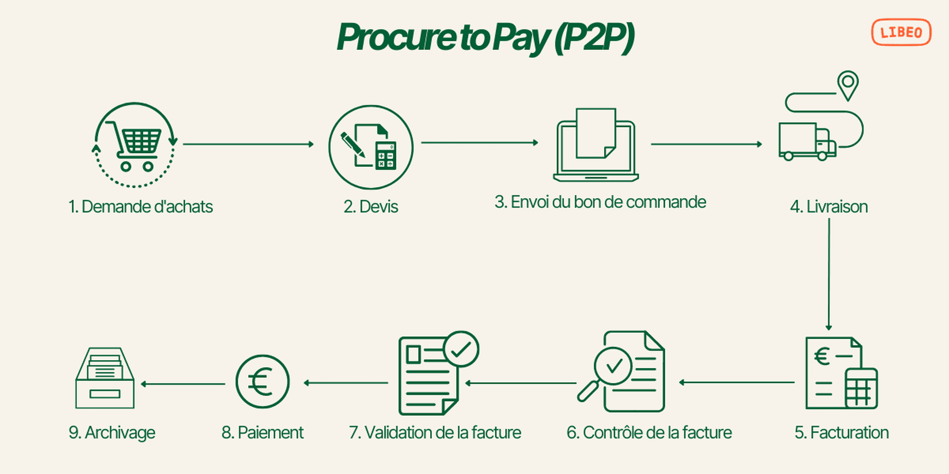 Digitaliser le cycle fournisseur