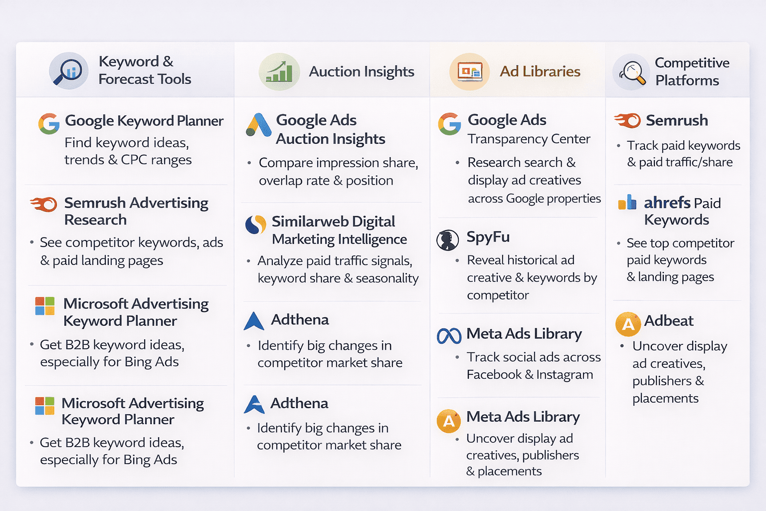nfographic comparing 12 PPC competitor analysis tools grouped into four categories: keyword and forecast tools, auction insights, ad libraries, and competitive intelligence platforms.