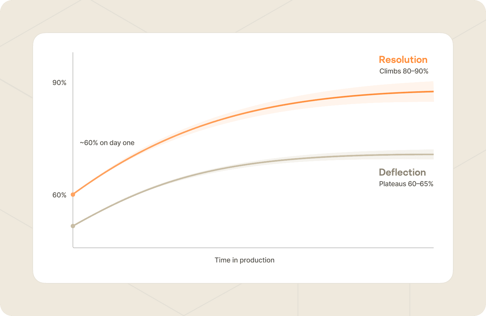 Chart that shows how deflection plateaus at 60-65%, while resolution climbs to 80-90% with the right tool that can handle complex cases.