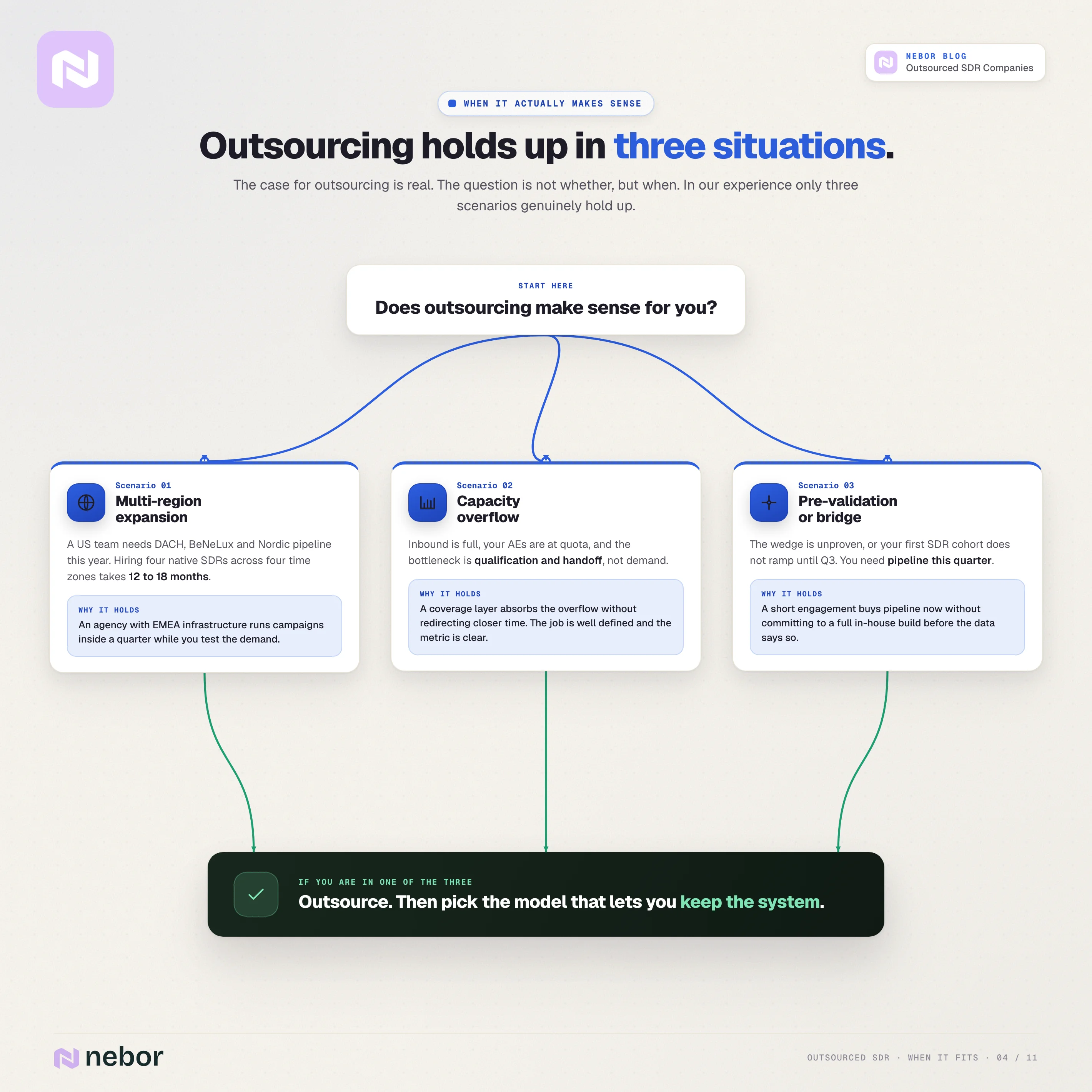 Decision flowchart showing the three scenarios where outsourcing SDR work makes sense: multi-region expansion, capacity overflow and pre-validation, then picking the model you keep