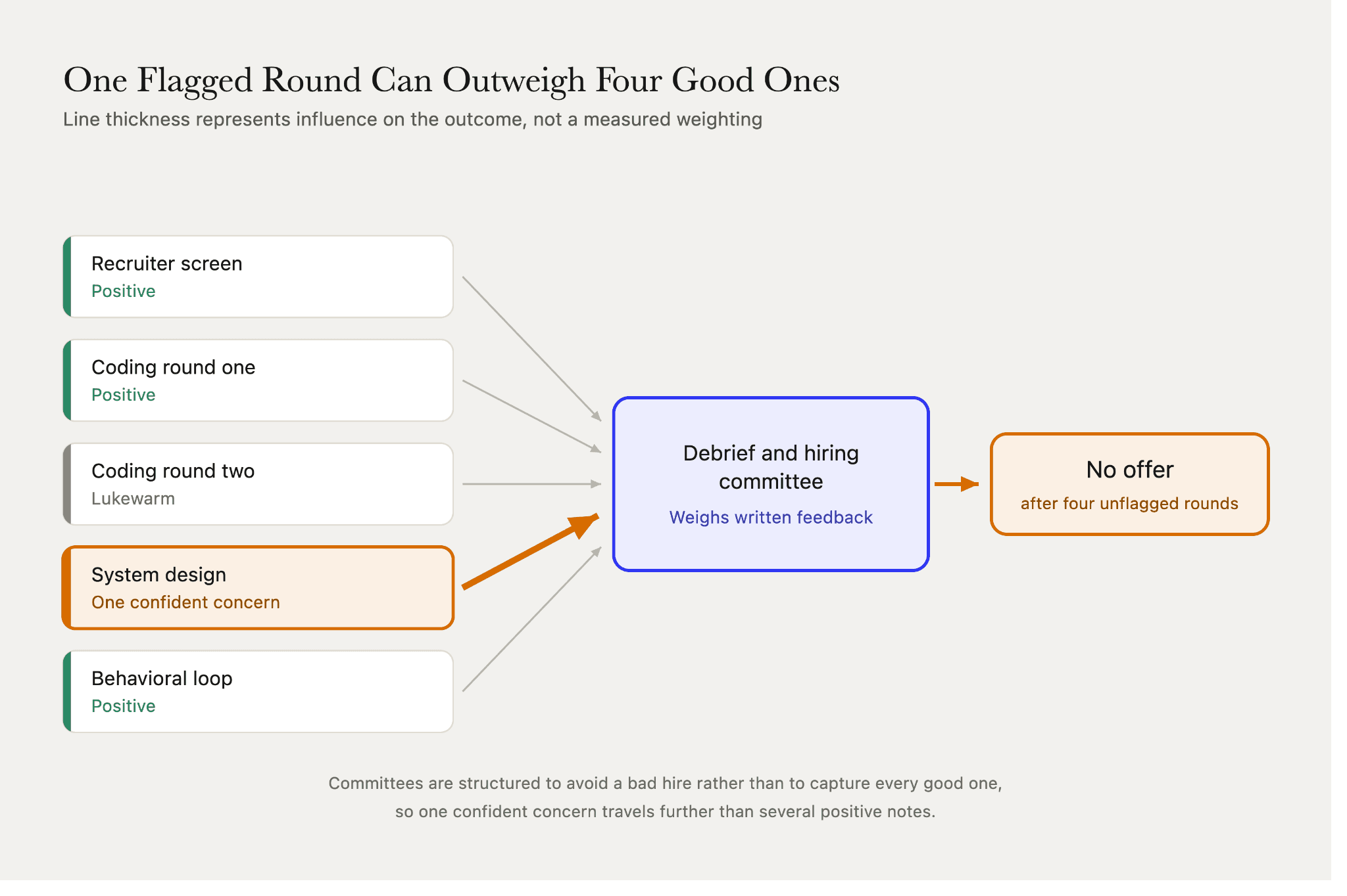 Why software engineers get rejected: one flagged system design round carries more weight in the hiring committee than four unflagged interview rounds.