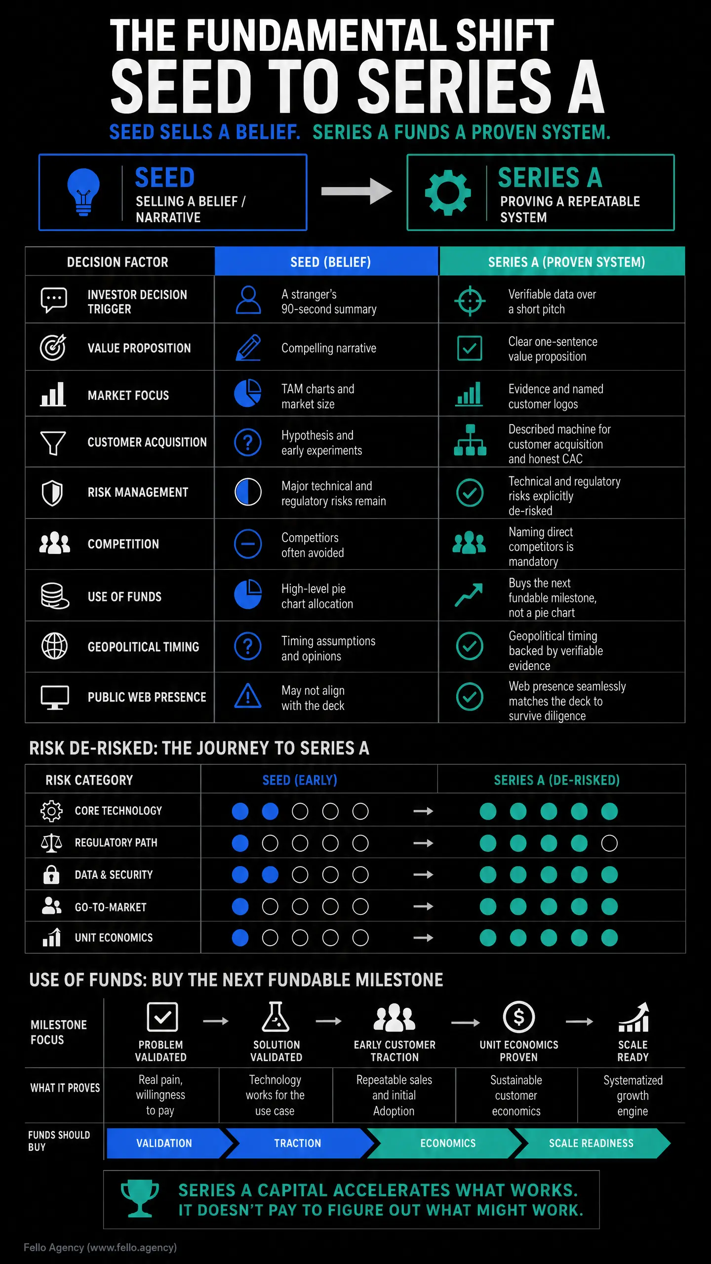 Bold infographic titled "THE FUNDAMENTAL SHIFT SEED TO SERIES A," showing a table comparing Seed (belief) versus Series A (proven system) with sections like "RISK DE-RISKED: THE JOURNEY TO SERIES A" for pitching investors.