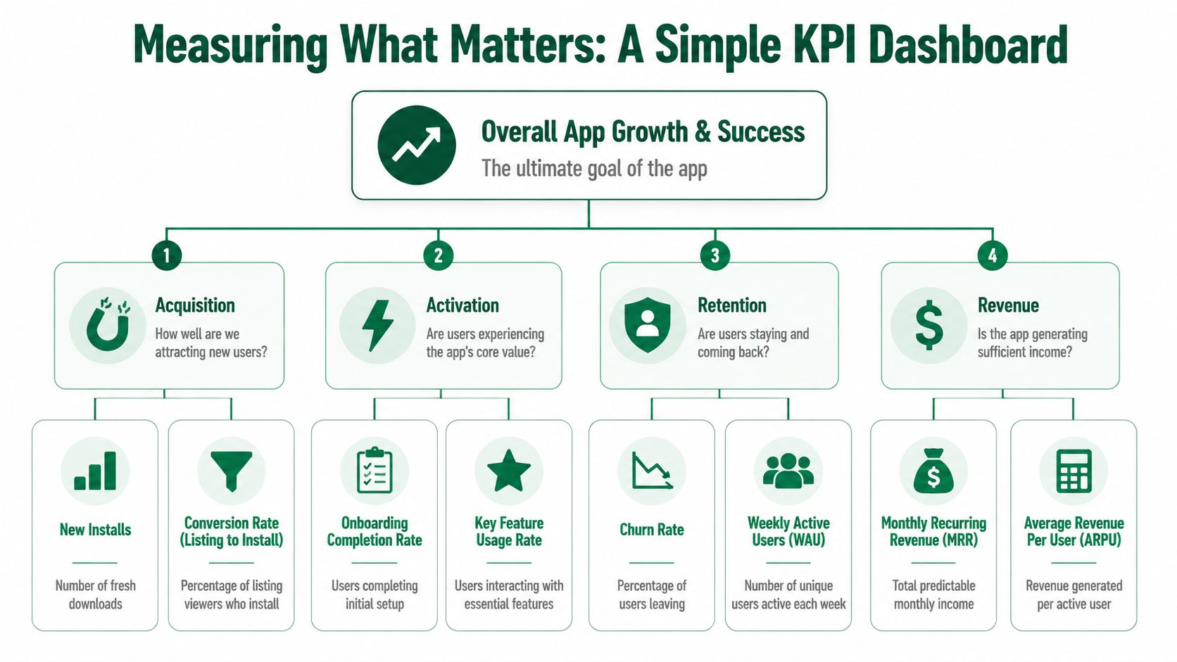 A hierarchy diagram showing a simple KPI dashboard for measuring app growth, success, acquisition, activation, retention, and revenue.