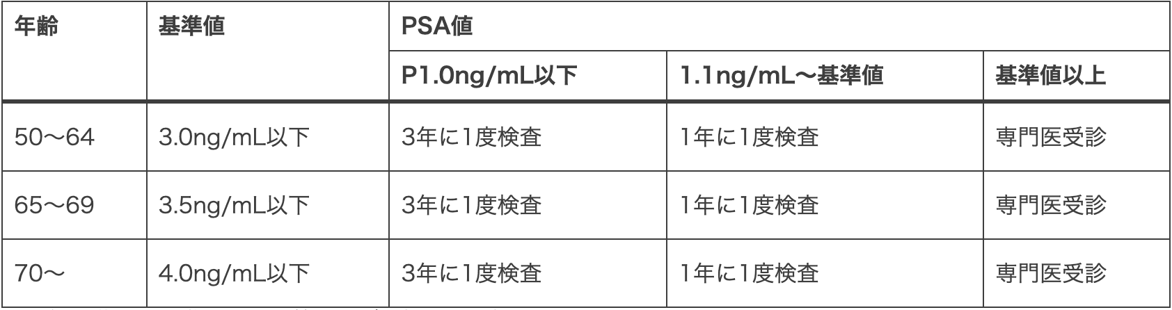 PSAの基準値