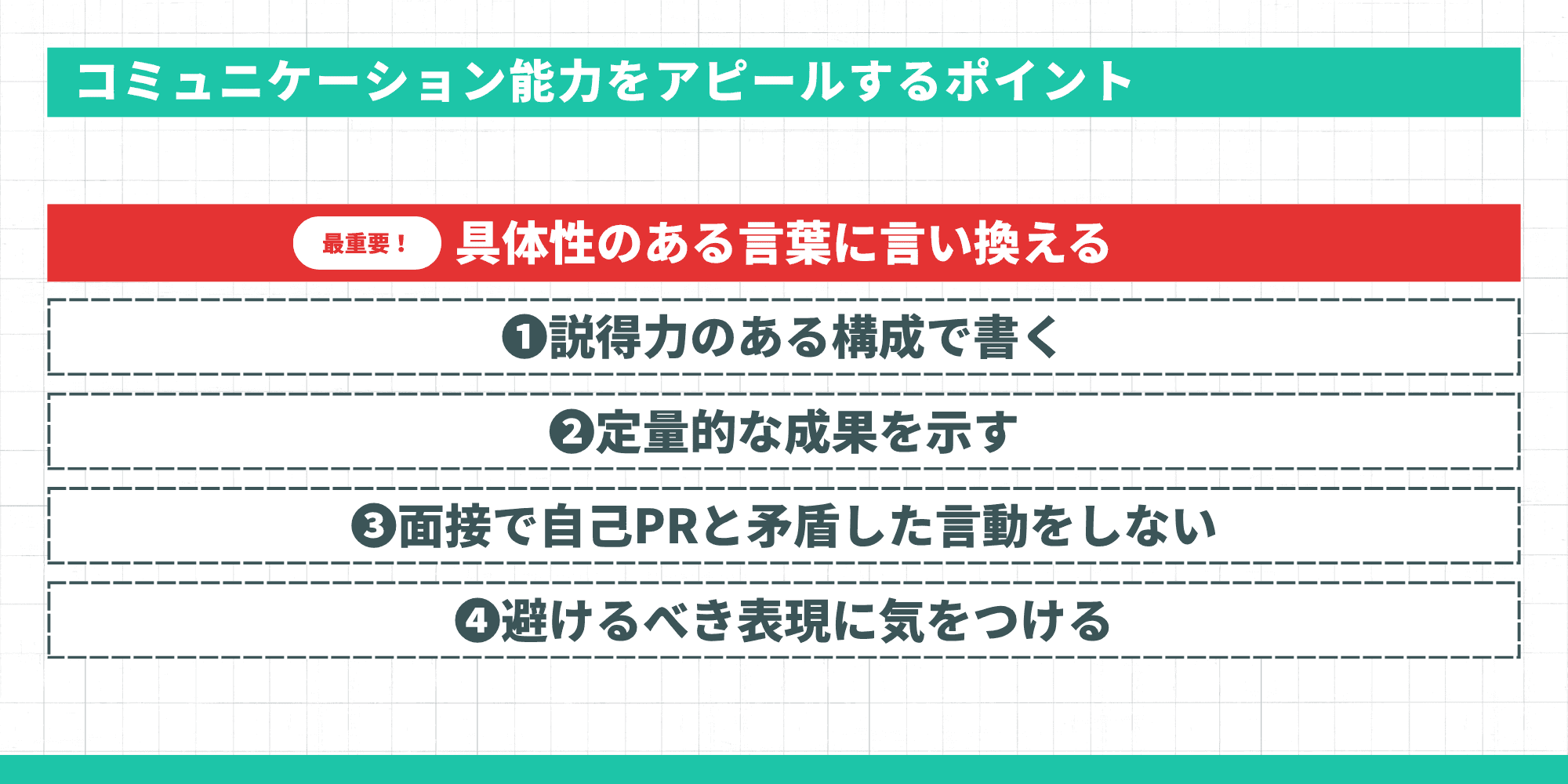 コミュニケーション能力をアピールするポイント：最重要は具体性のある言葉に言い換えること、説得力のある構成で書く、定量的な成果を示す、面接で自己PRと矛盾した言動をしない、避けるべき表現に気をつける