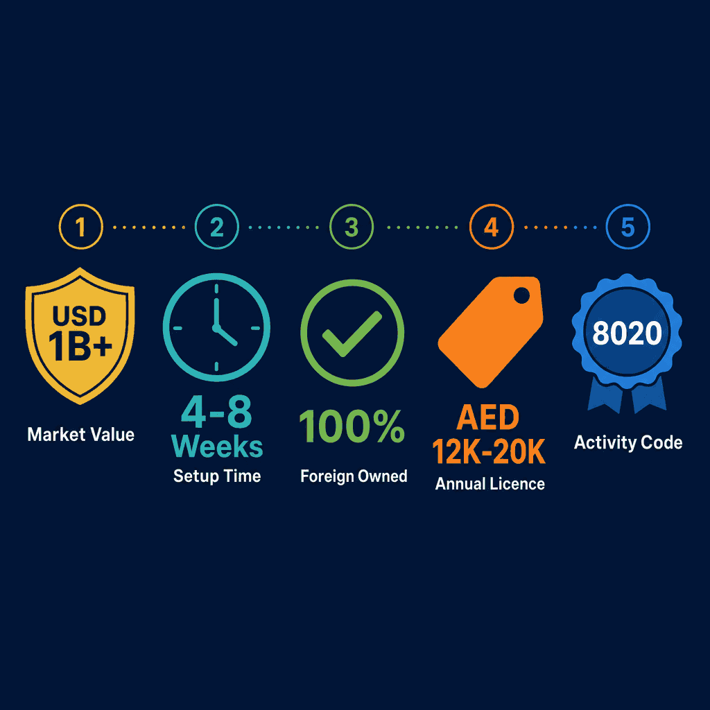 Infographic: Start a Security Systems Services Business in Dubai