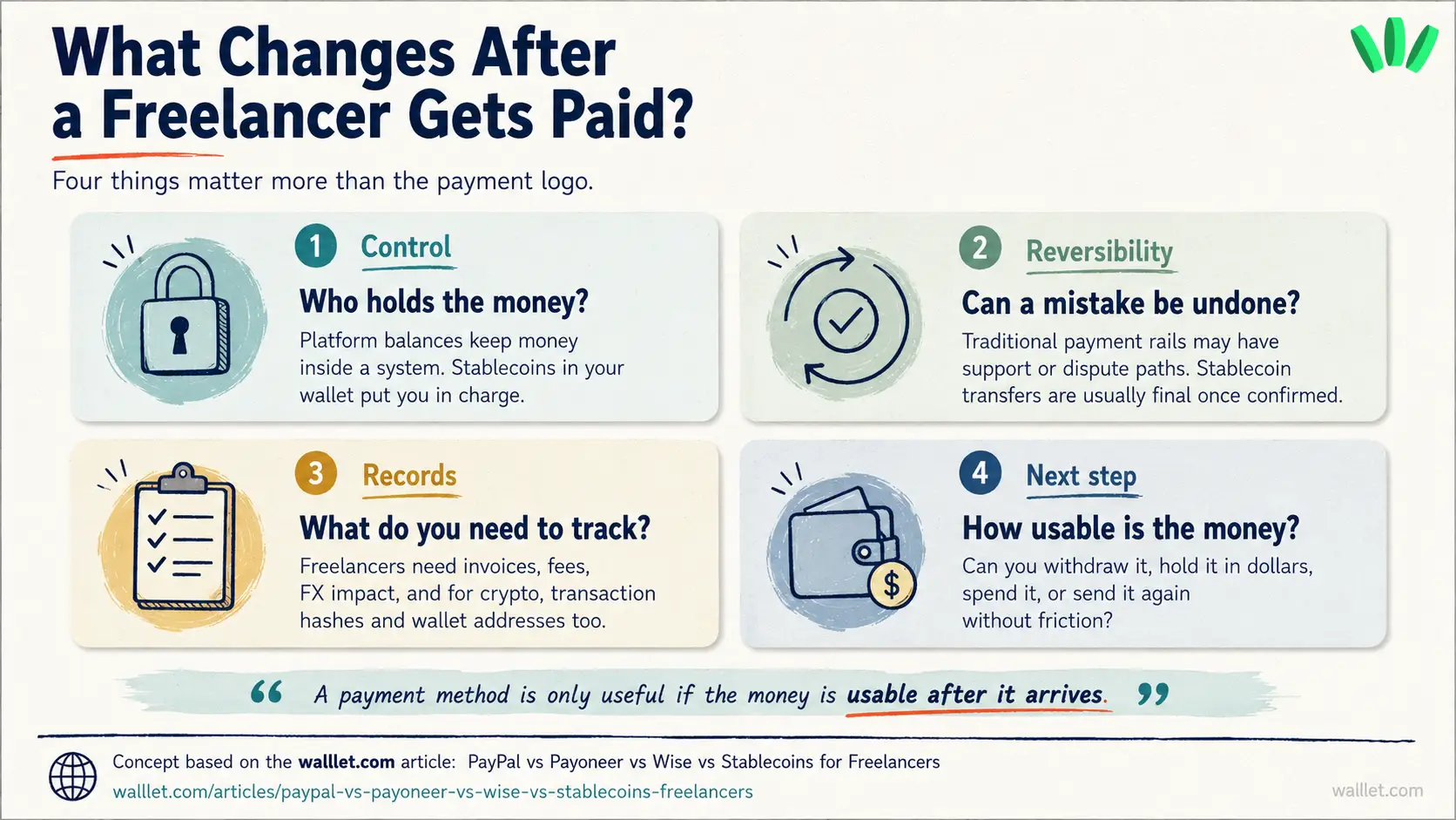 Four key things that change after a freelancer gets paid: control, reversibility, records, and how usable the money is after arrival